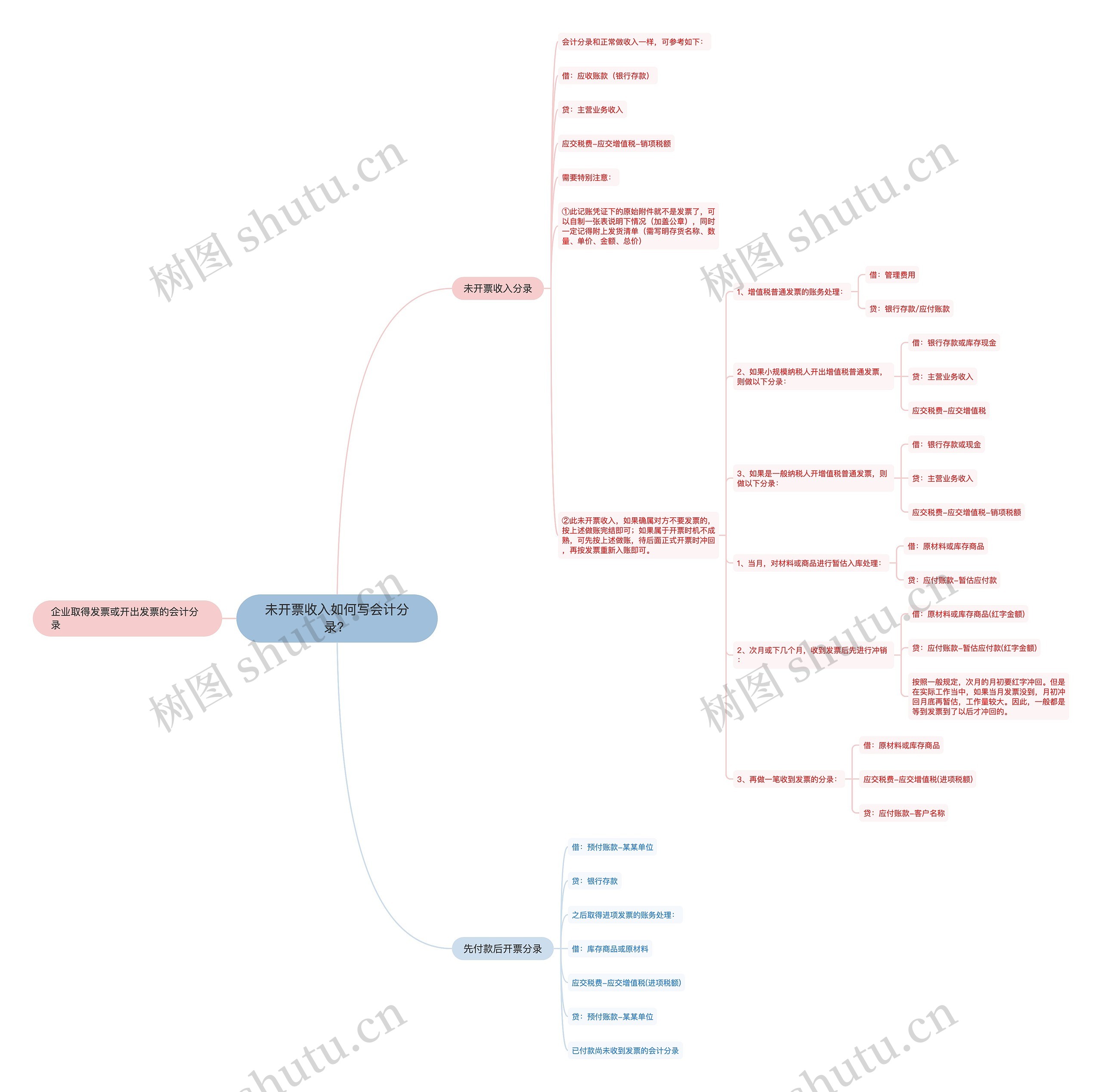 未开票收入如何写会计分录？思维导图