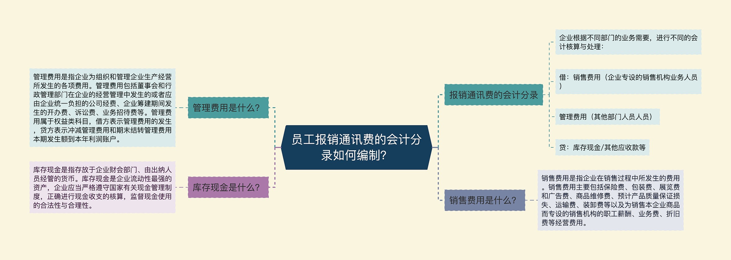 员工报销通讯费的会计分录如何编制？思维导图