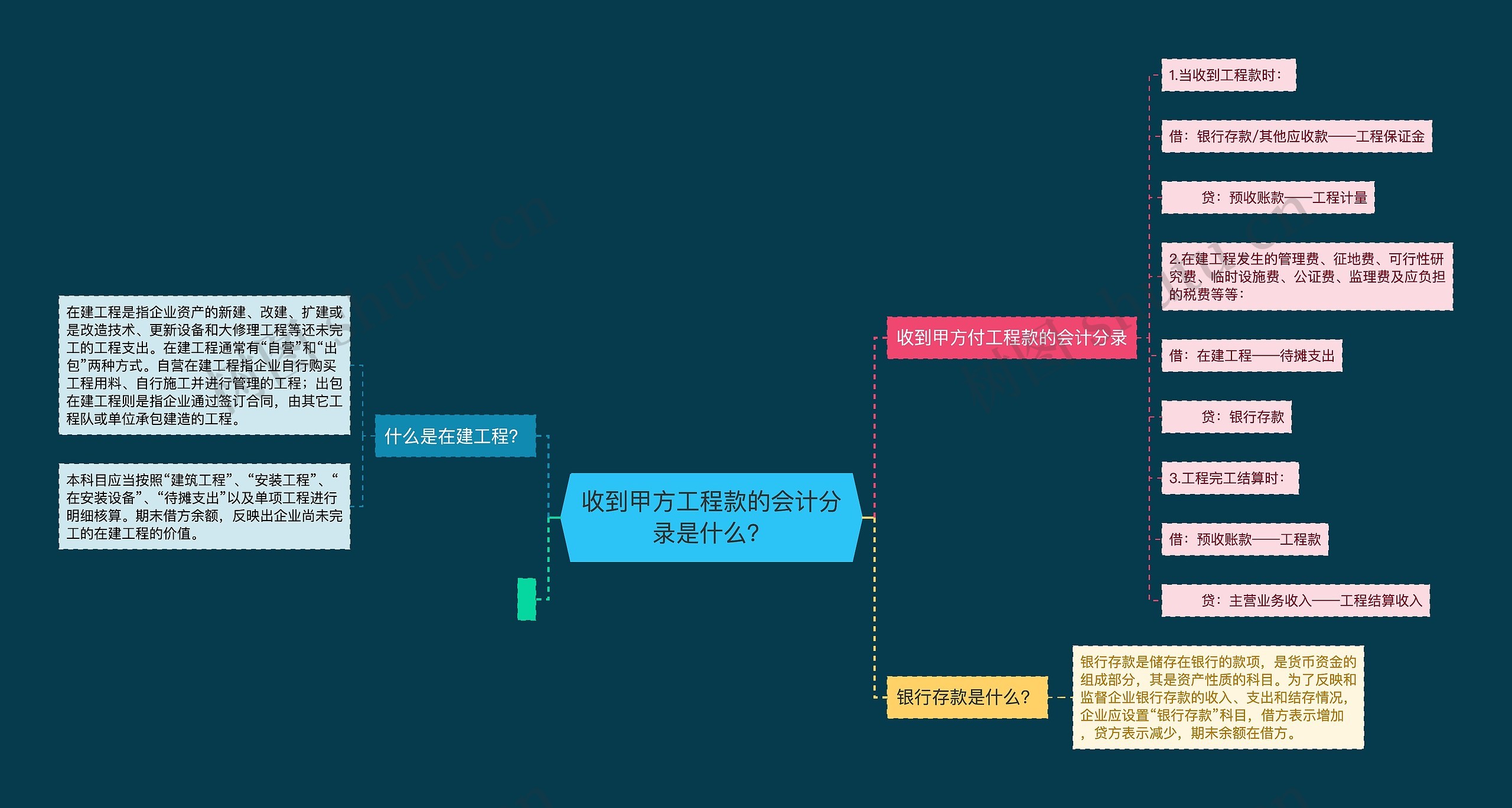 收到甲方工程款的会计分录是什么？