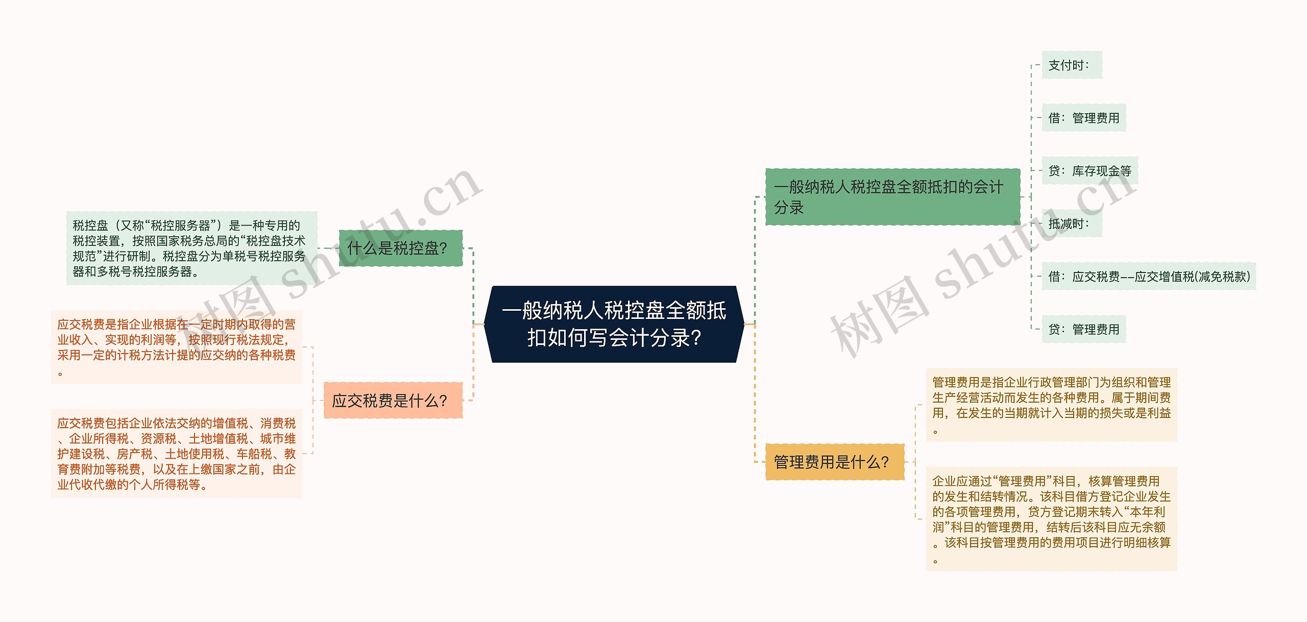 一般纳税人税控盘全额抵扣如何写会计分录?思维导图