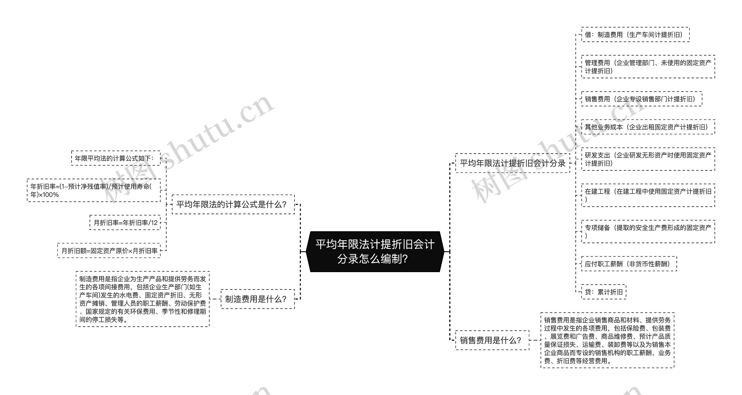 平均年限法计提折旧会计分录怎么编制？思维导图