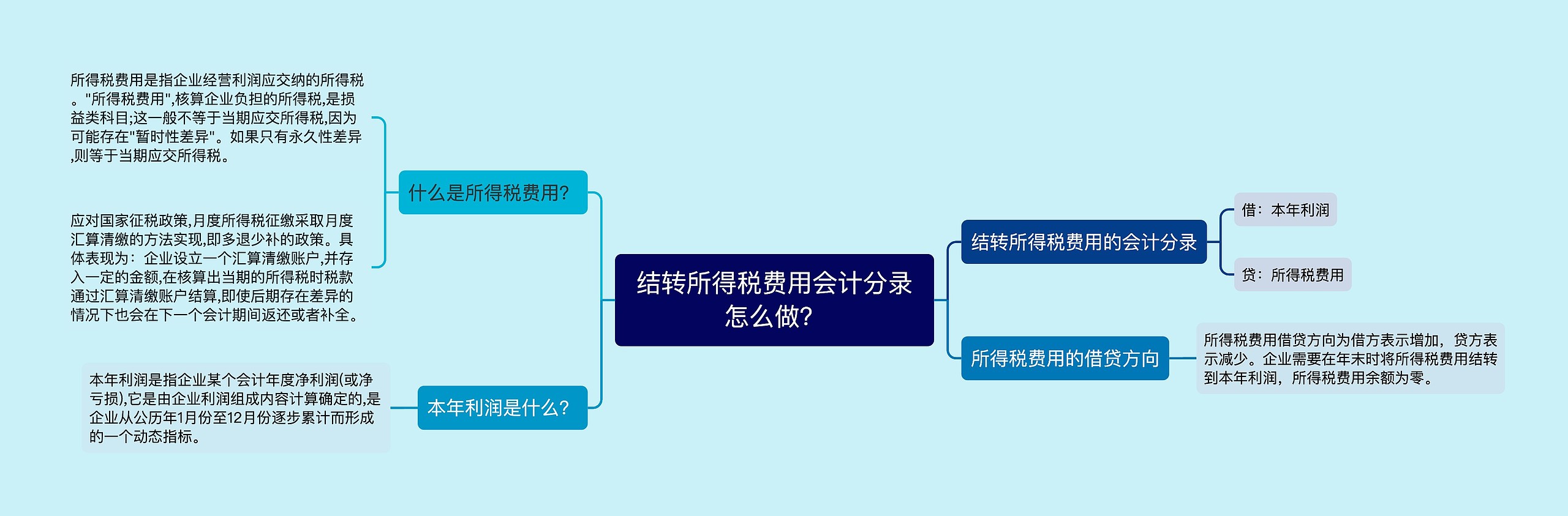 结转所得税费用会计分录怎么做？思维导图