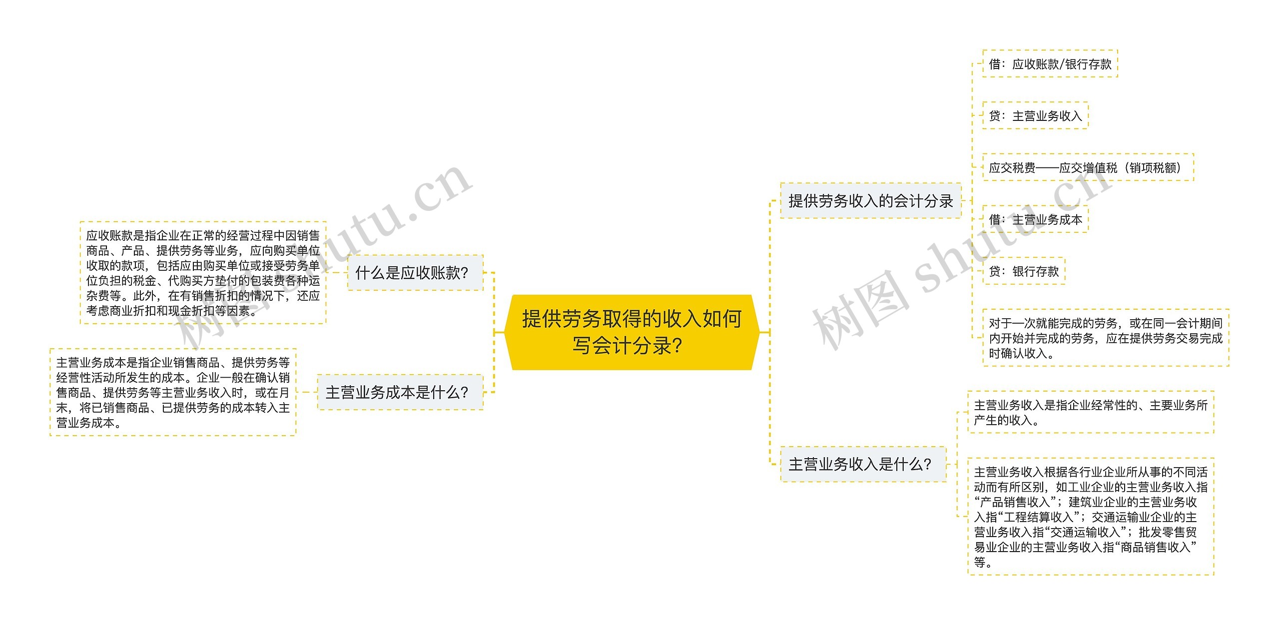 提供劳务取得的收入如何写会计分录？