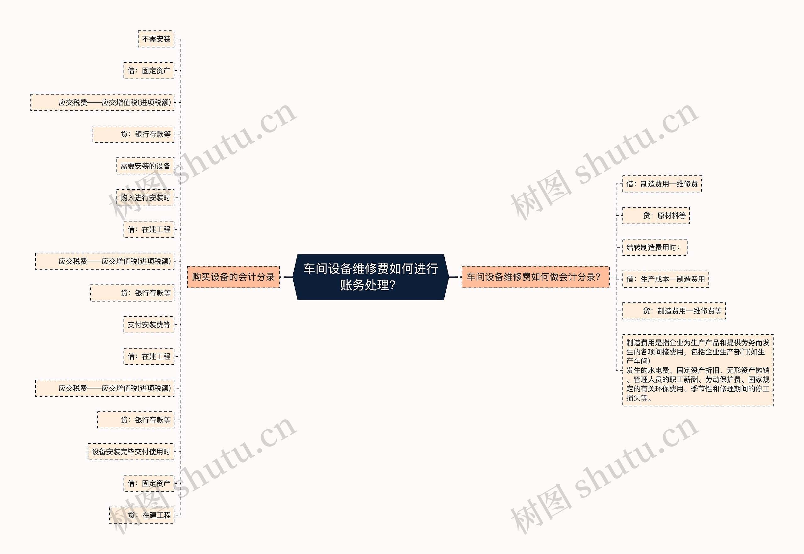 车间设备维修费如何进行账务处理？思维导图