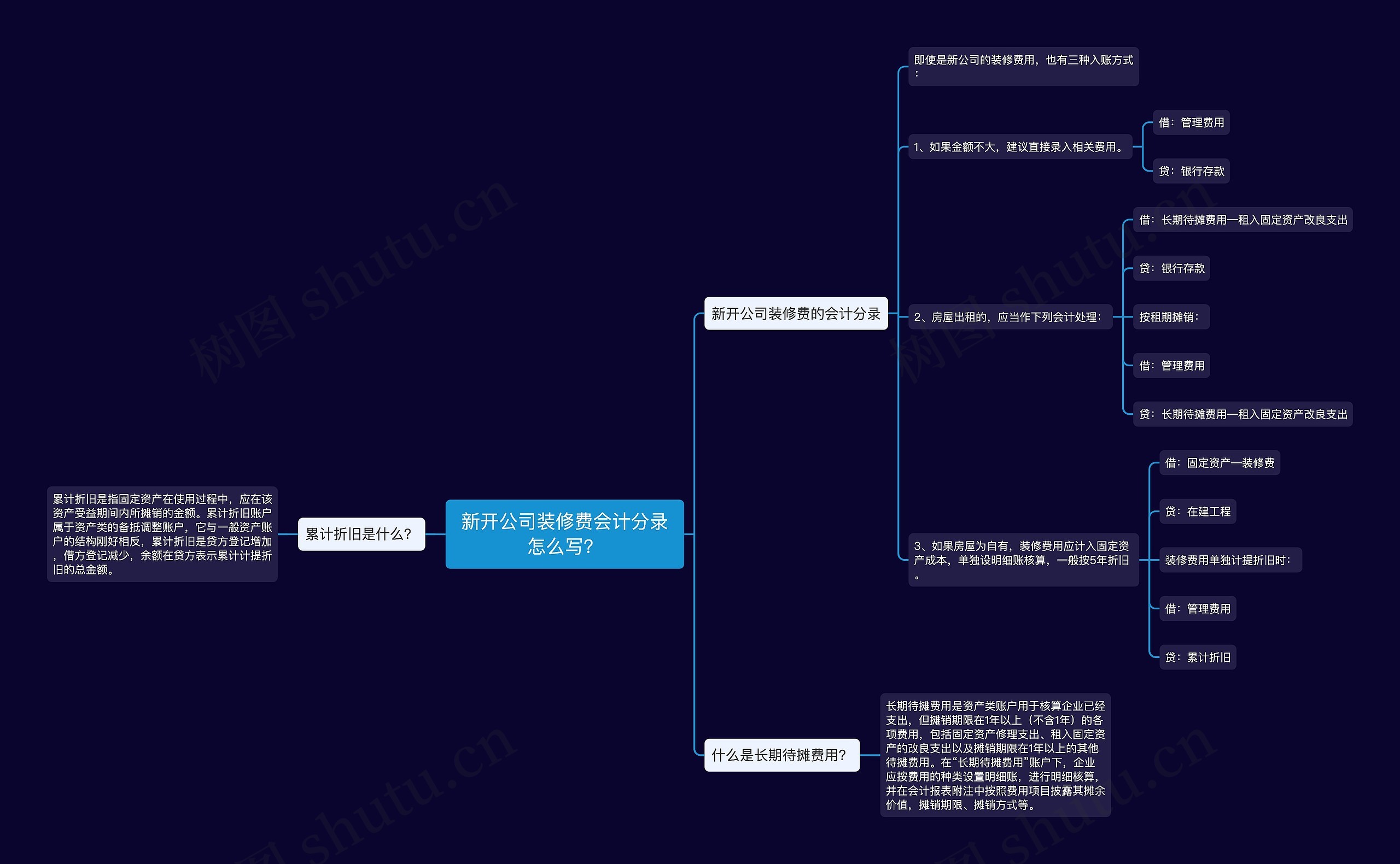 新开公司装修费会计分录怎么写？