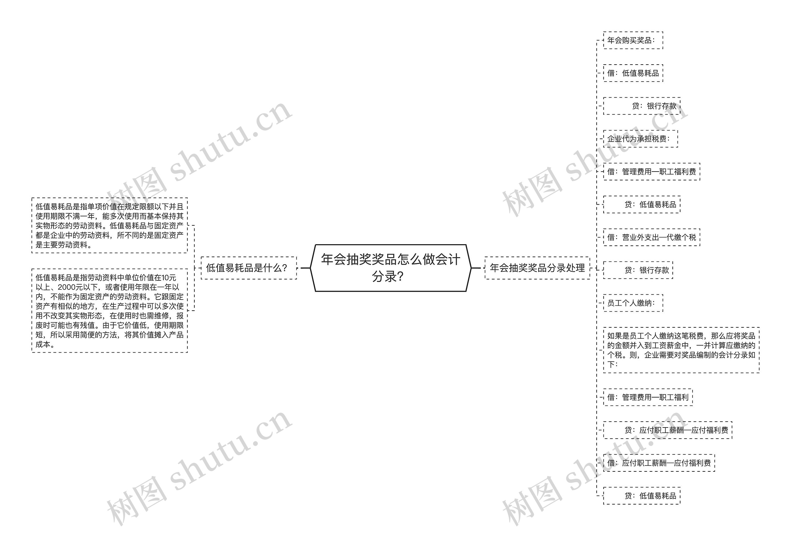 年会抽奖奖品怎么做会计分录？