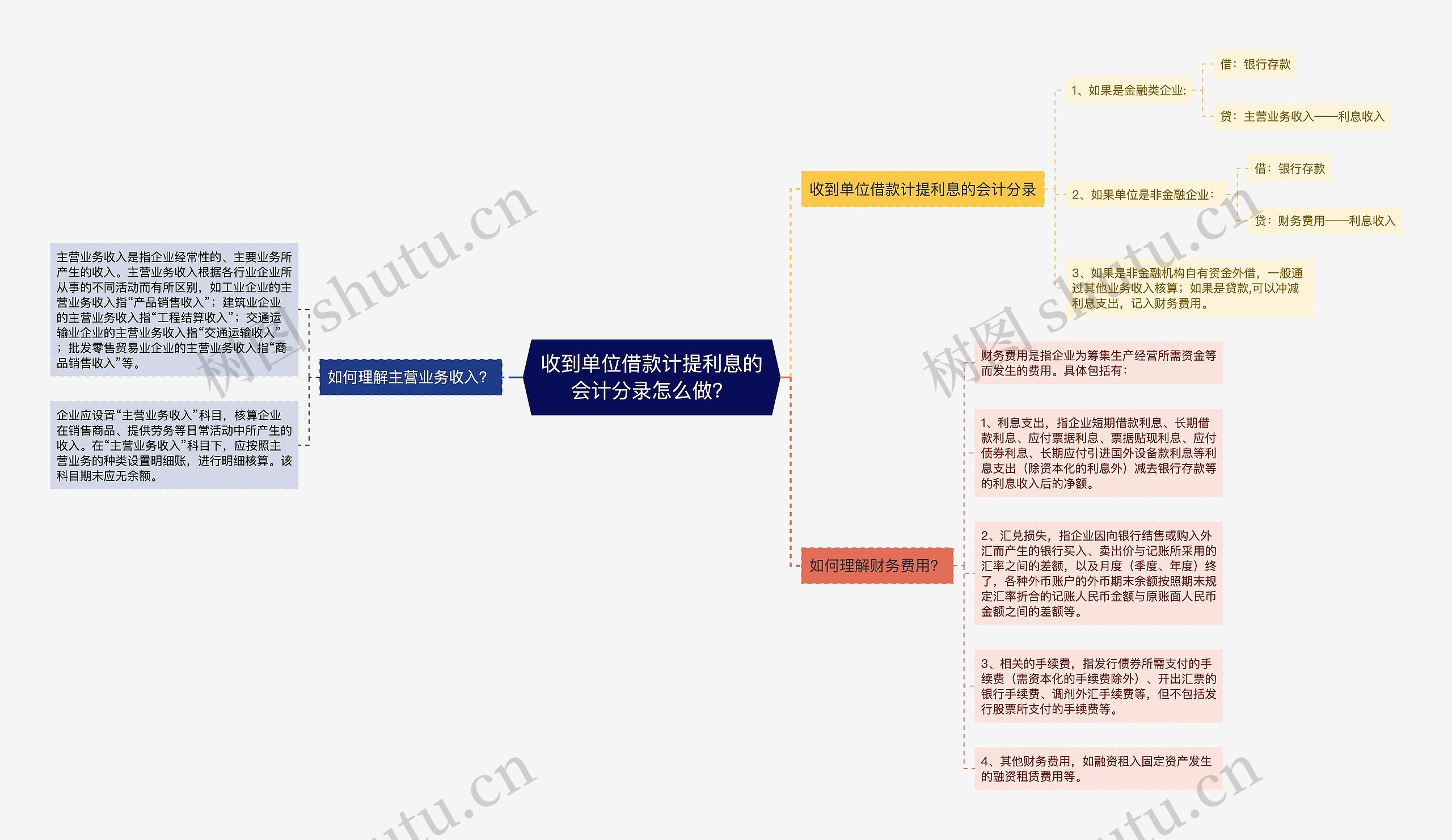 收到单位借款计提利息的会计分录怎么做？