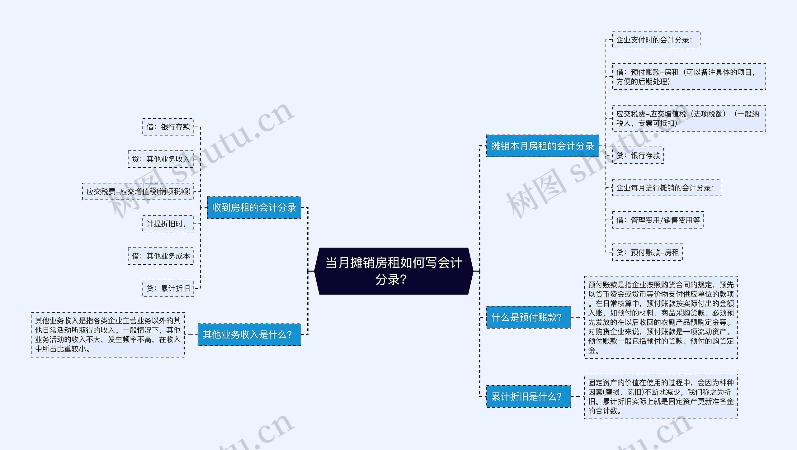 当月摊销房租如何写会计分录？思维导图