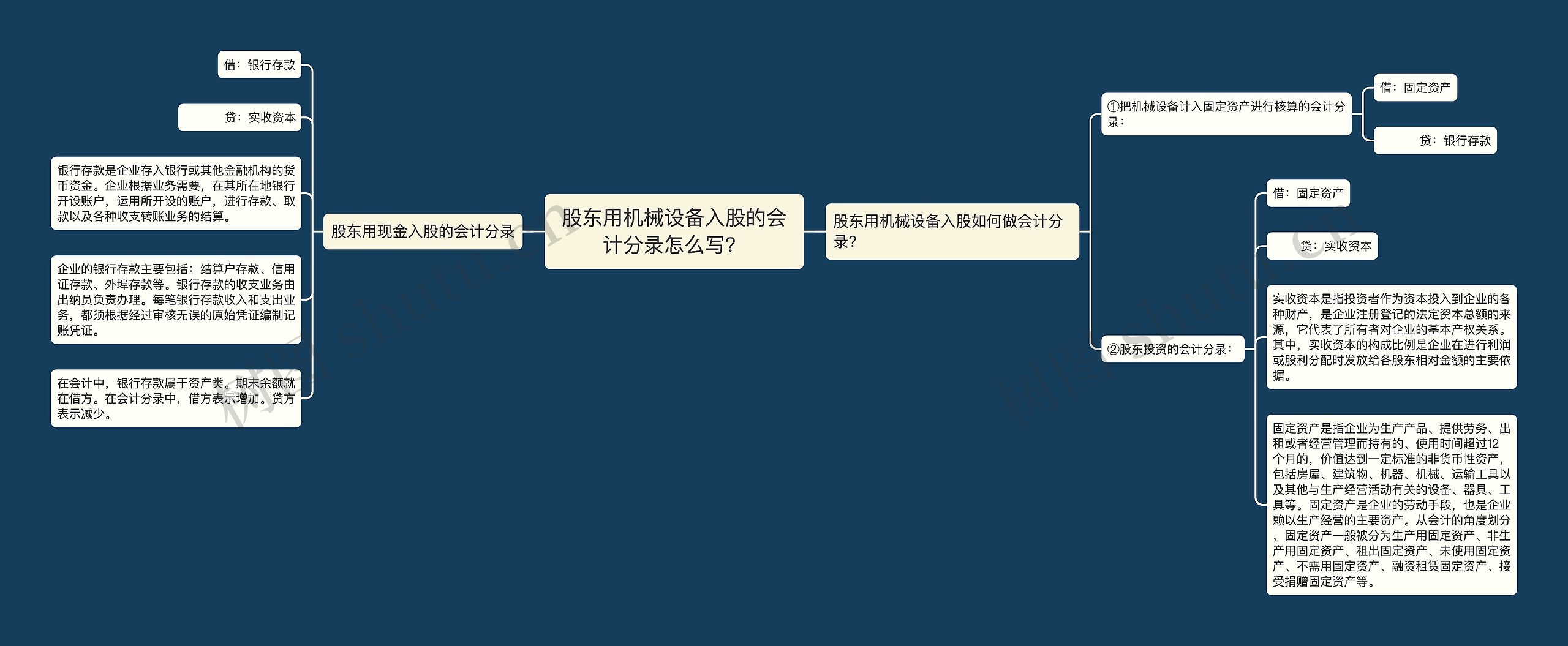 股东用机械设备入股的会计分录怎么写？思维导图