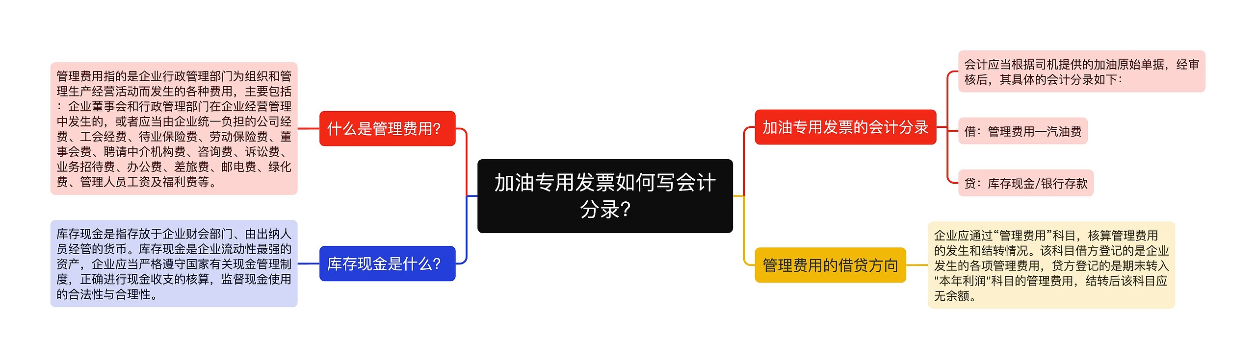 加油专用发票如何写会计分录?思维导图