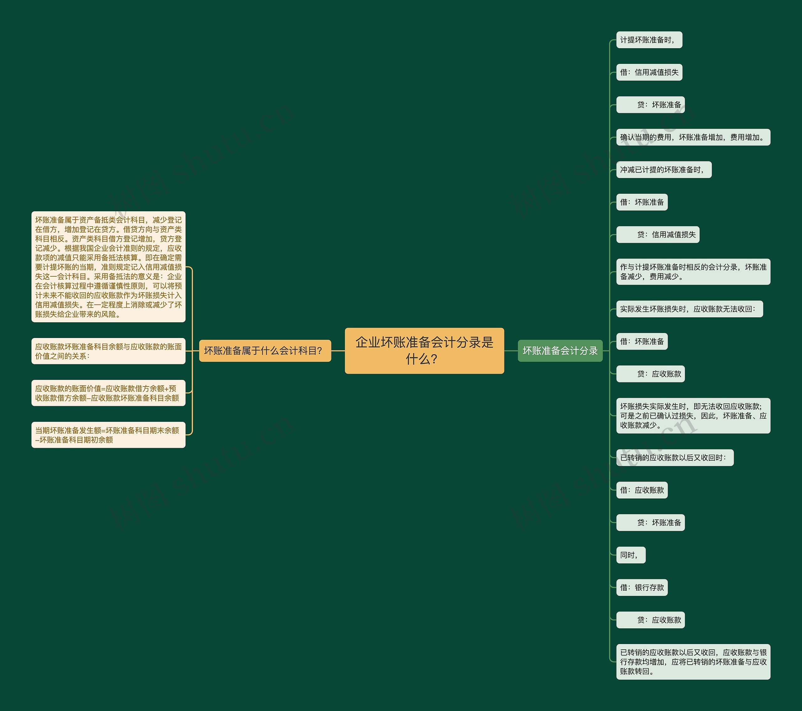 企业坏账准备会计分录是什么？思维导图