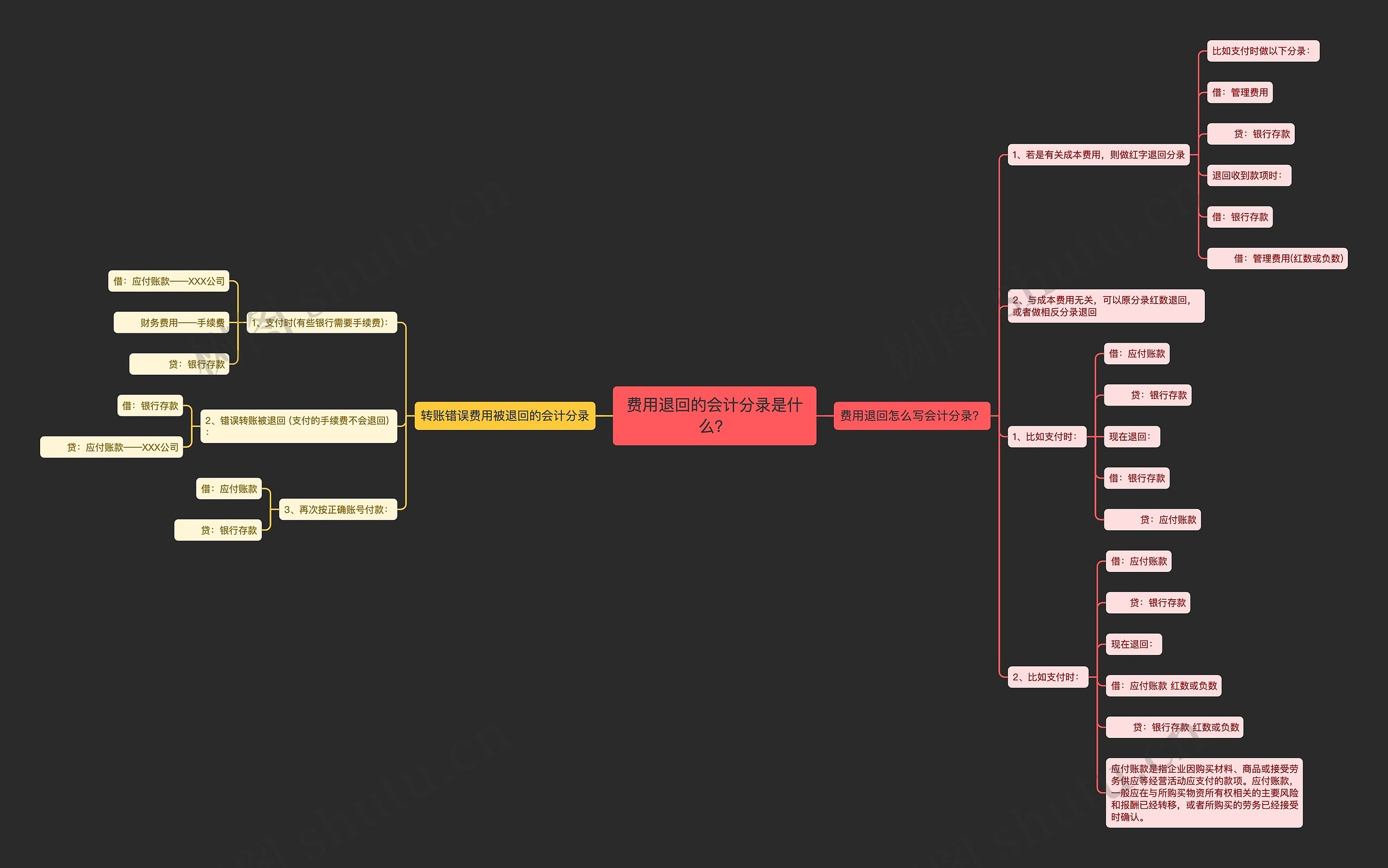 费用退回的会计分录是什么？思维导图
