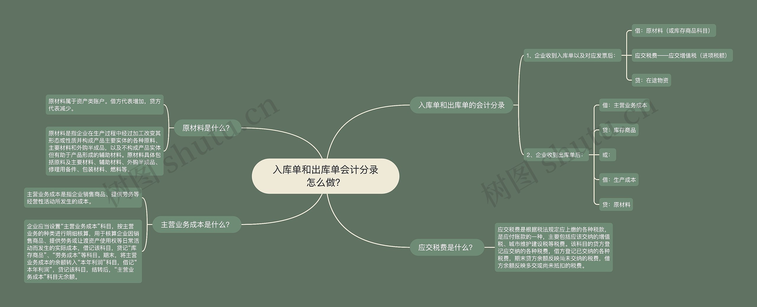 入库单和出库单会计分录怎么做？