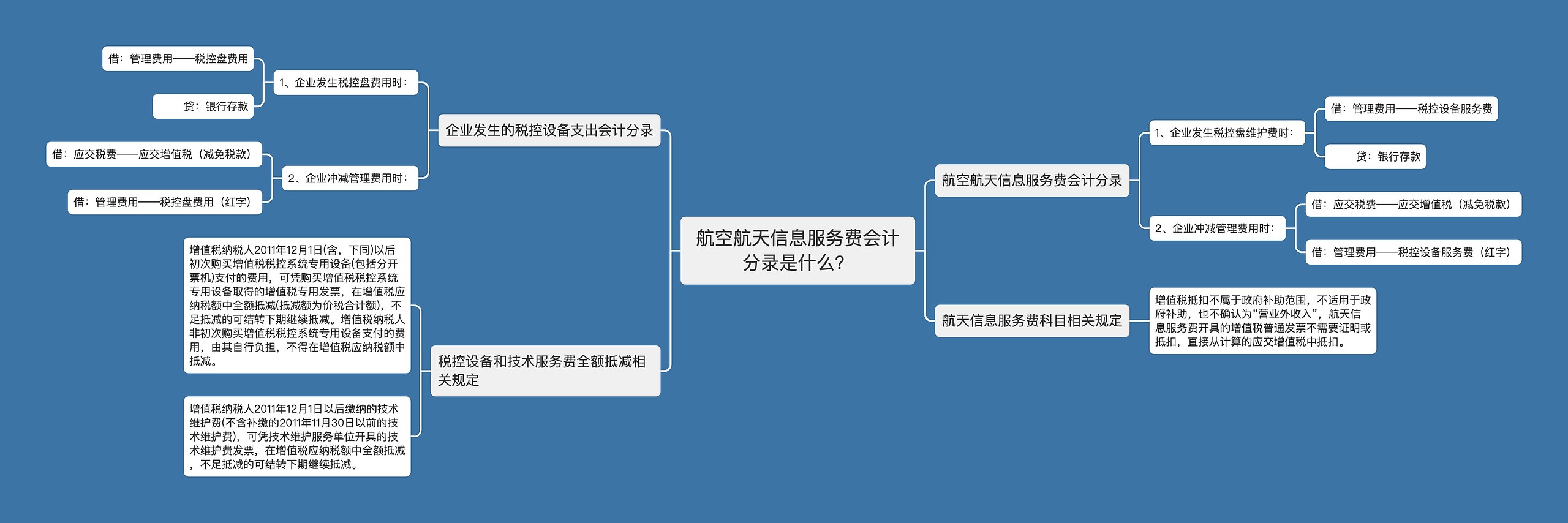 航空航天信息服务费会计分录是什么？思维导图