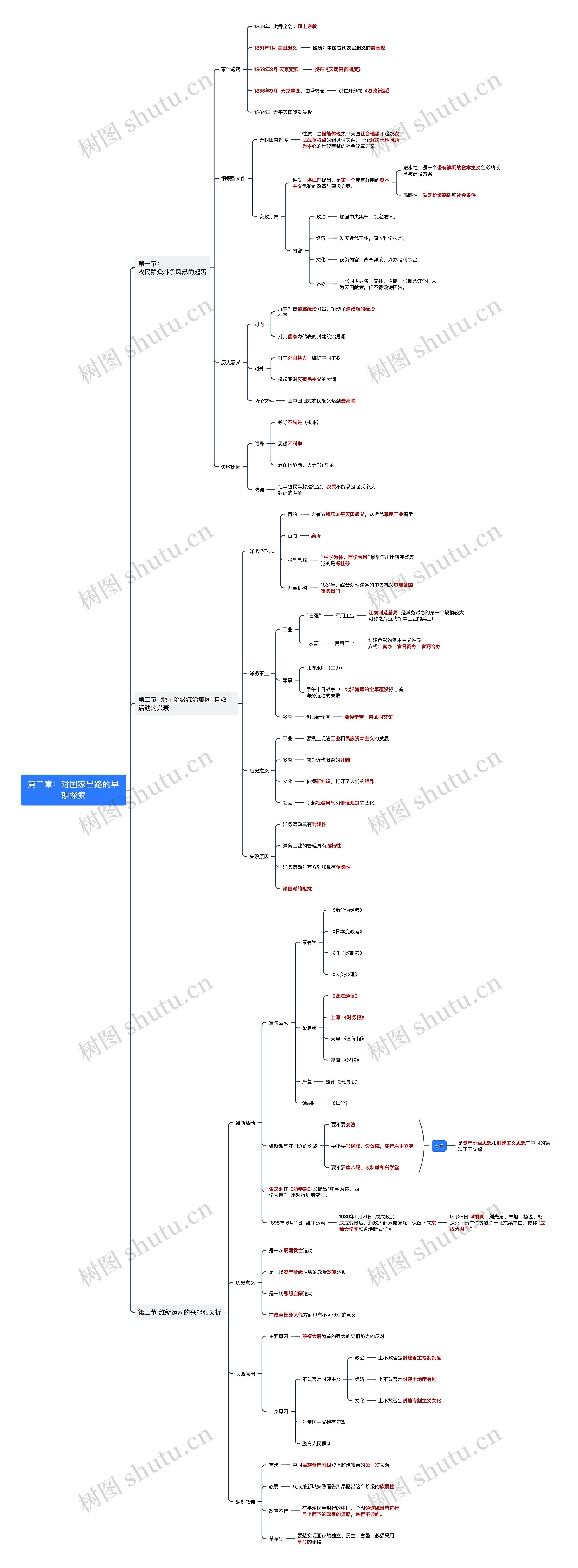 第二章：对国家出路的早期探索思维导图