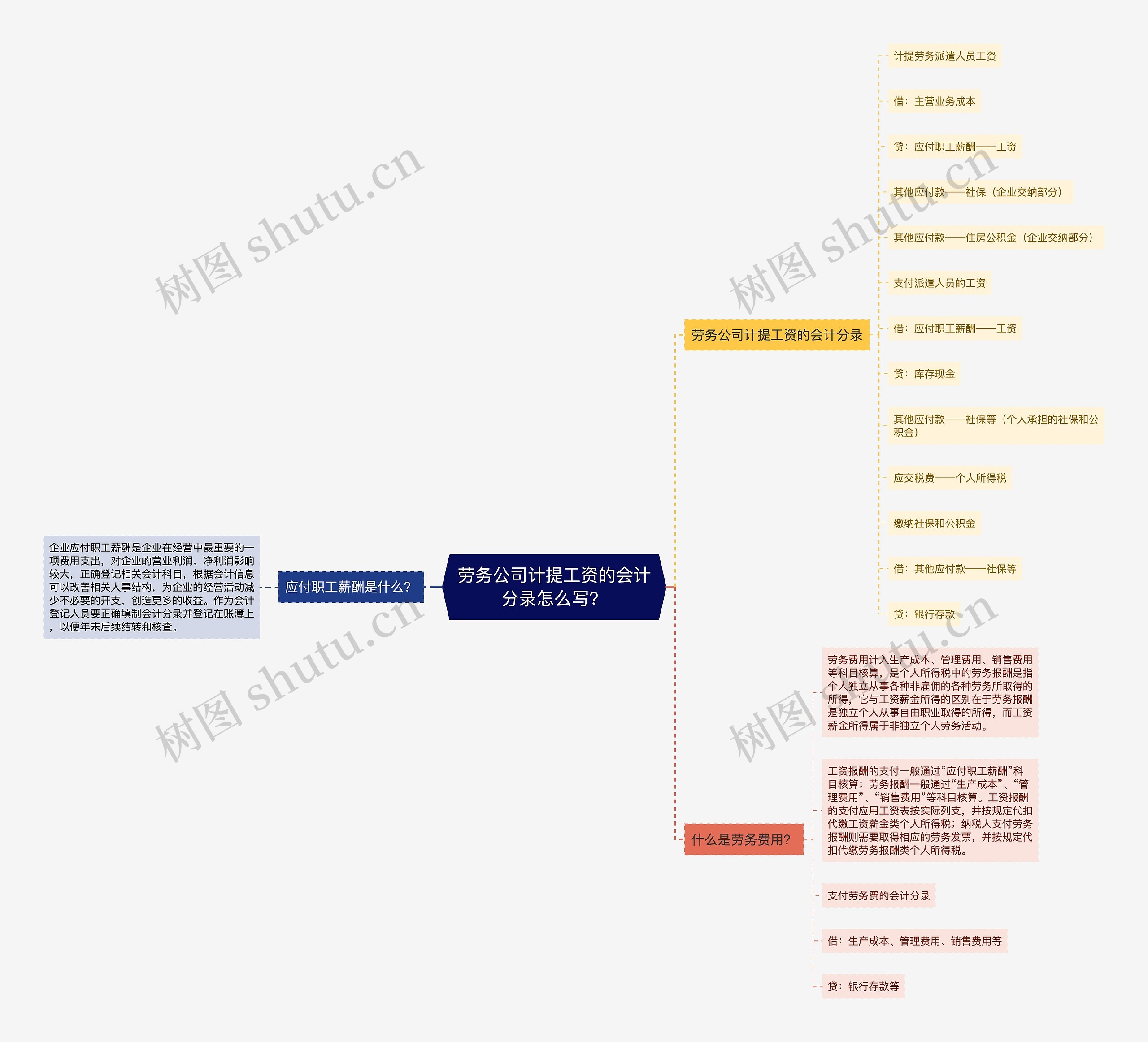 劳务公司计提工资的会计分录怎么写？思维导图