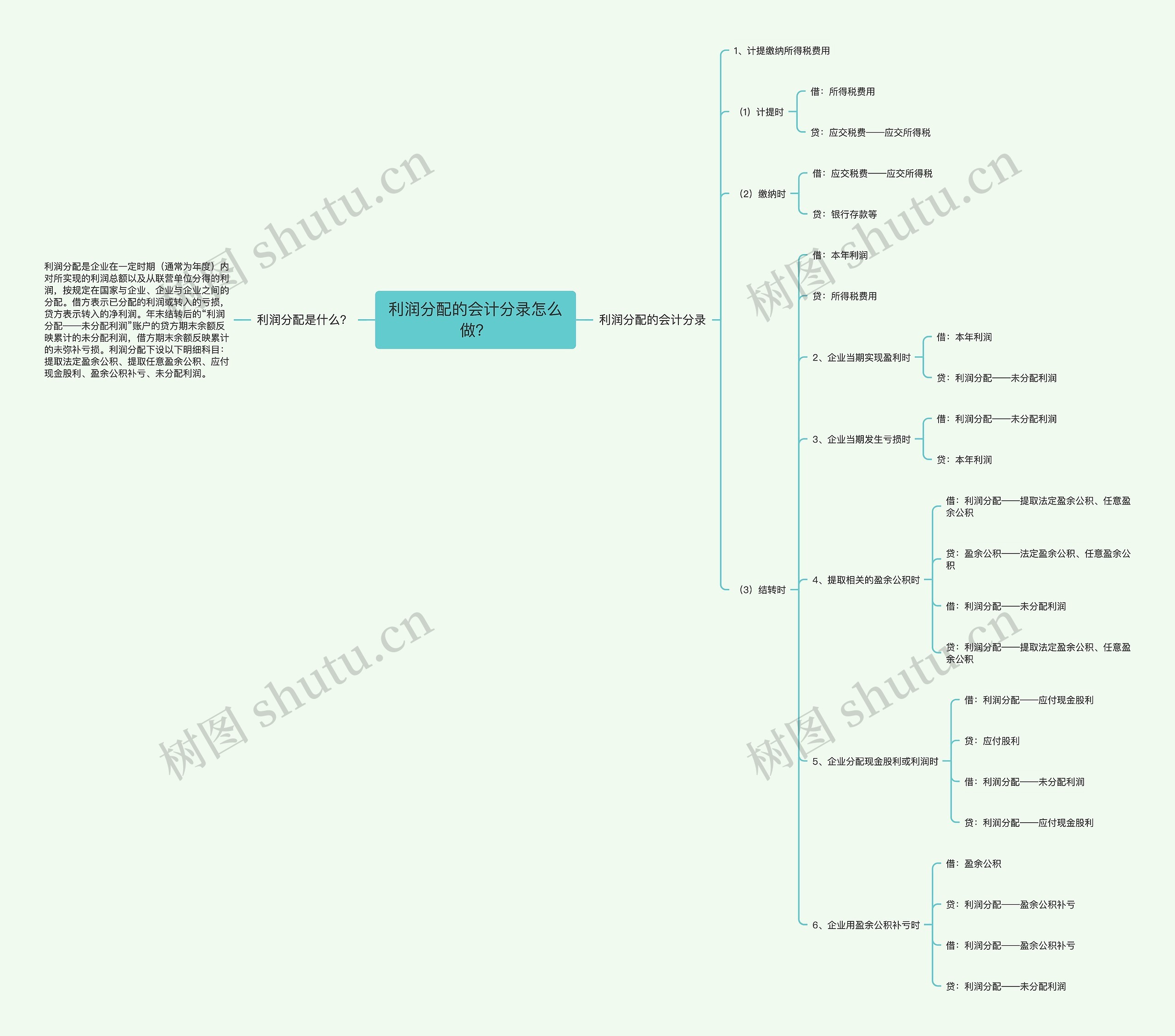 利润分配的会计分录怎么做？思维导图