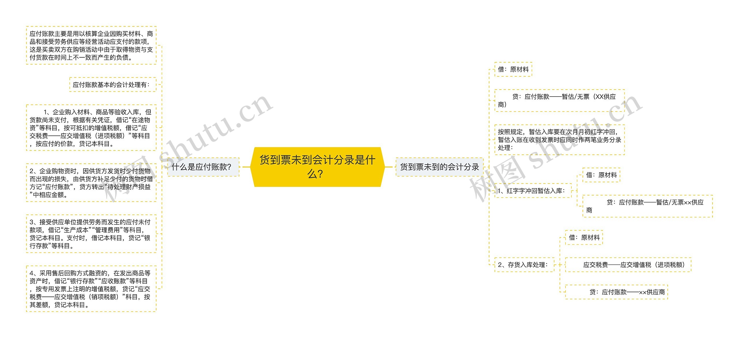 货到票未到会计分录是什么？思维导图