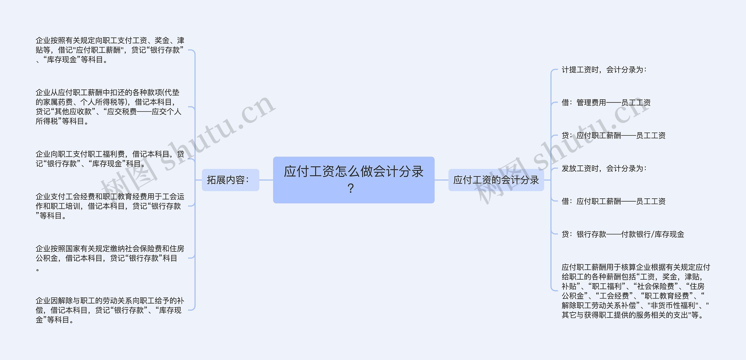 应付工资怎么做会计分录？