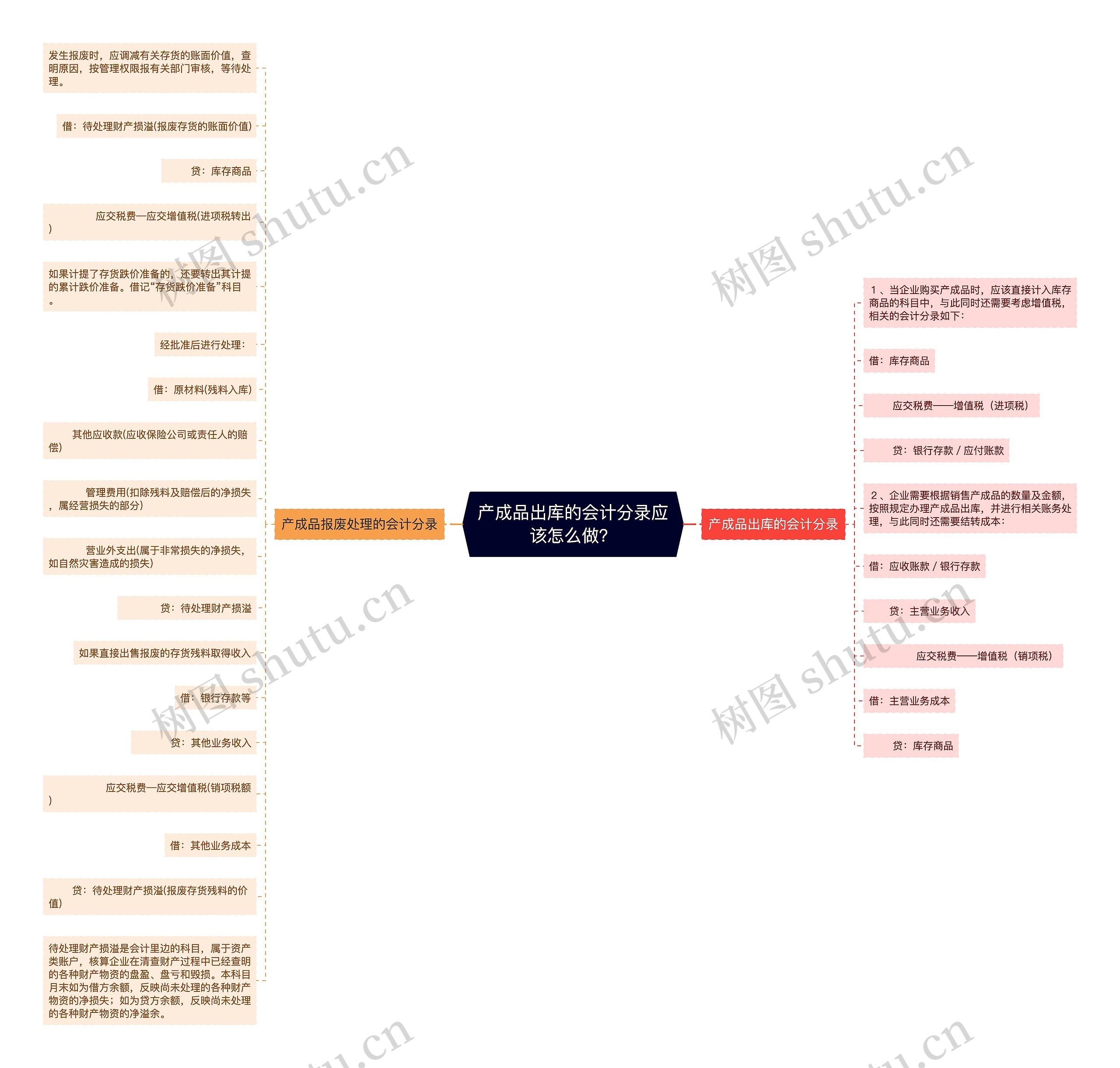 产成品出库的会计分录应该怎么做？