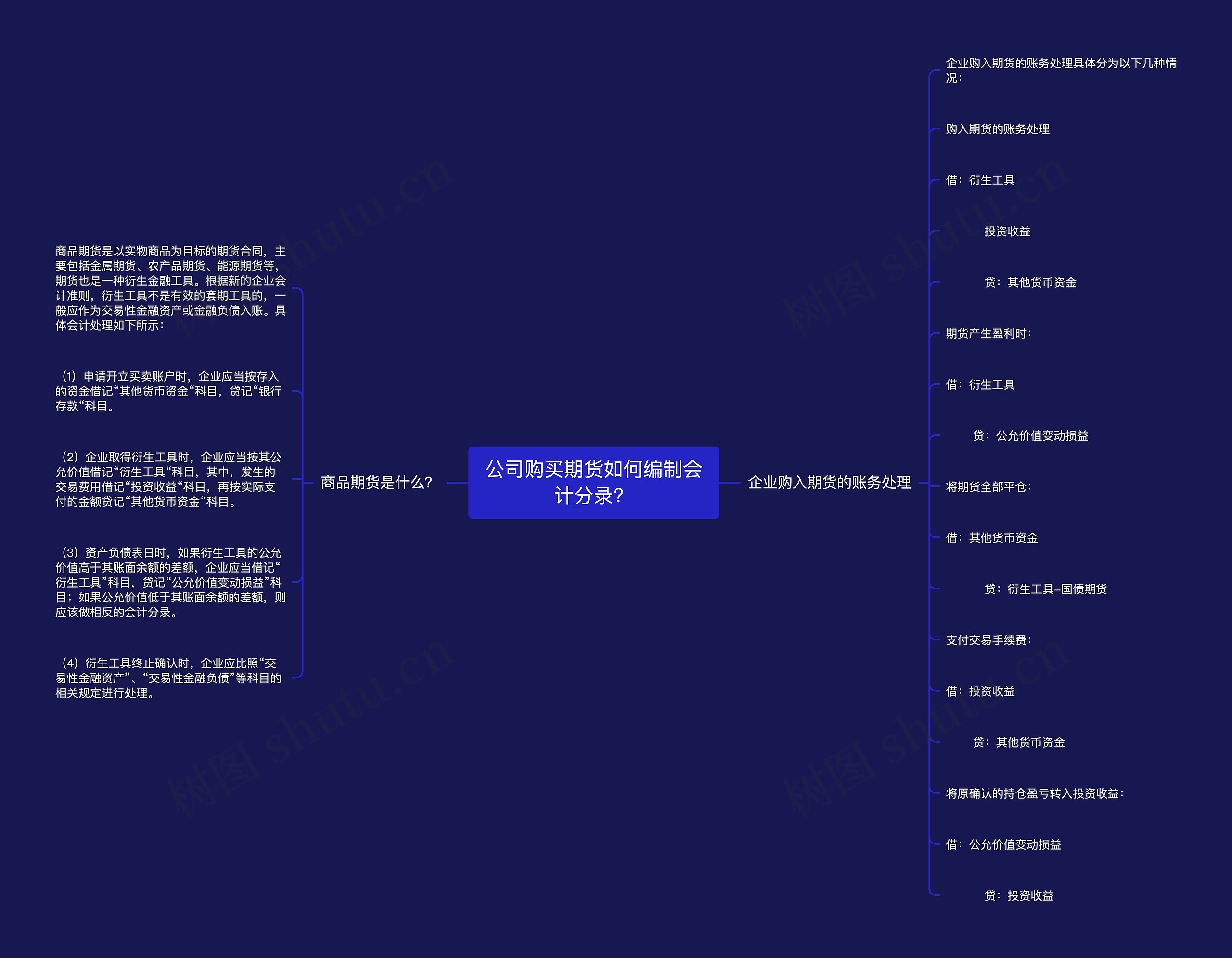 公司购买期货如何编制会计分录？思维导图