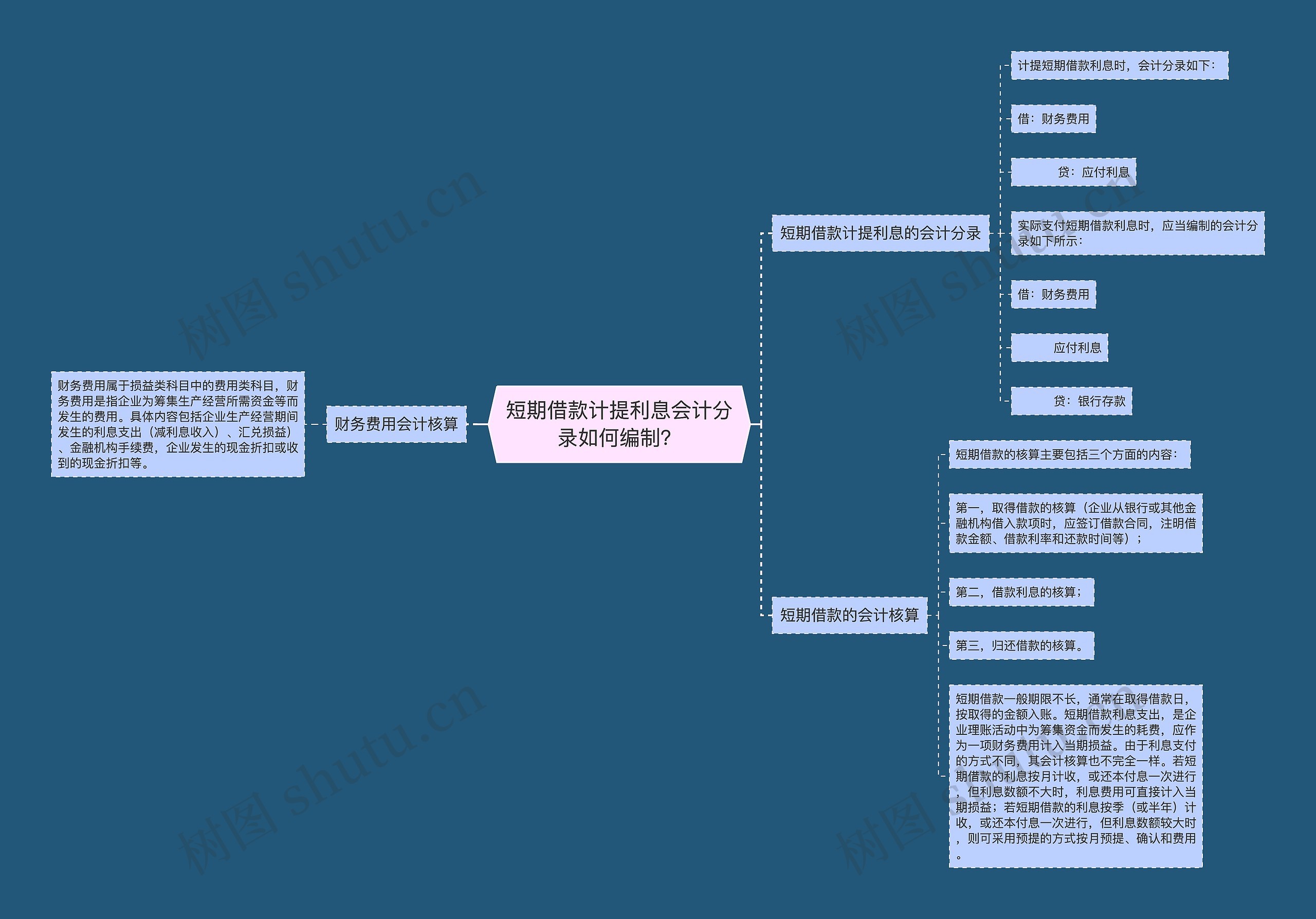 短期借款计提利息会计分录如何编制？思维导图