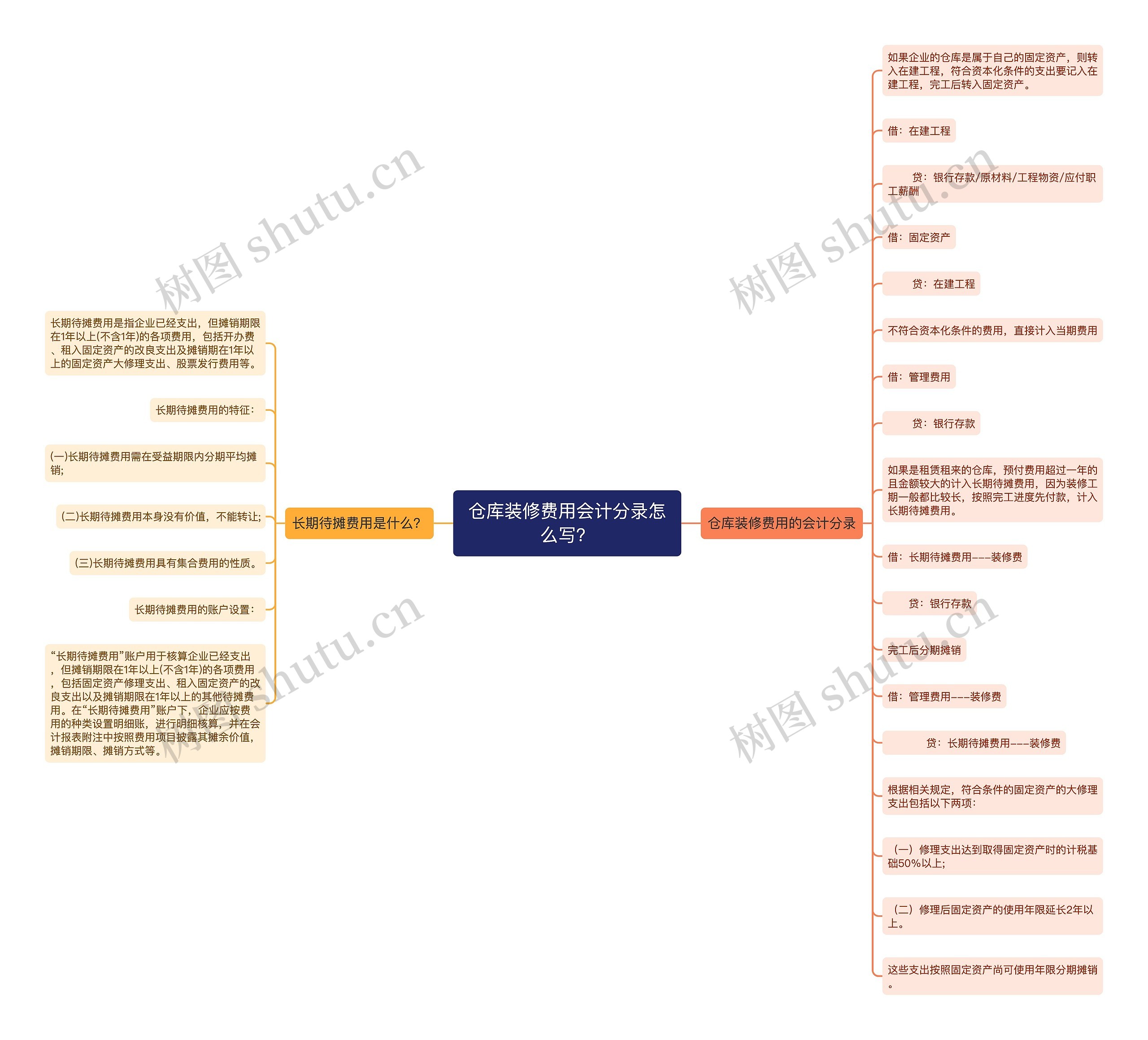 仓库装修费用会计分录怎么写？思维导图