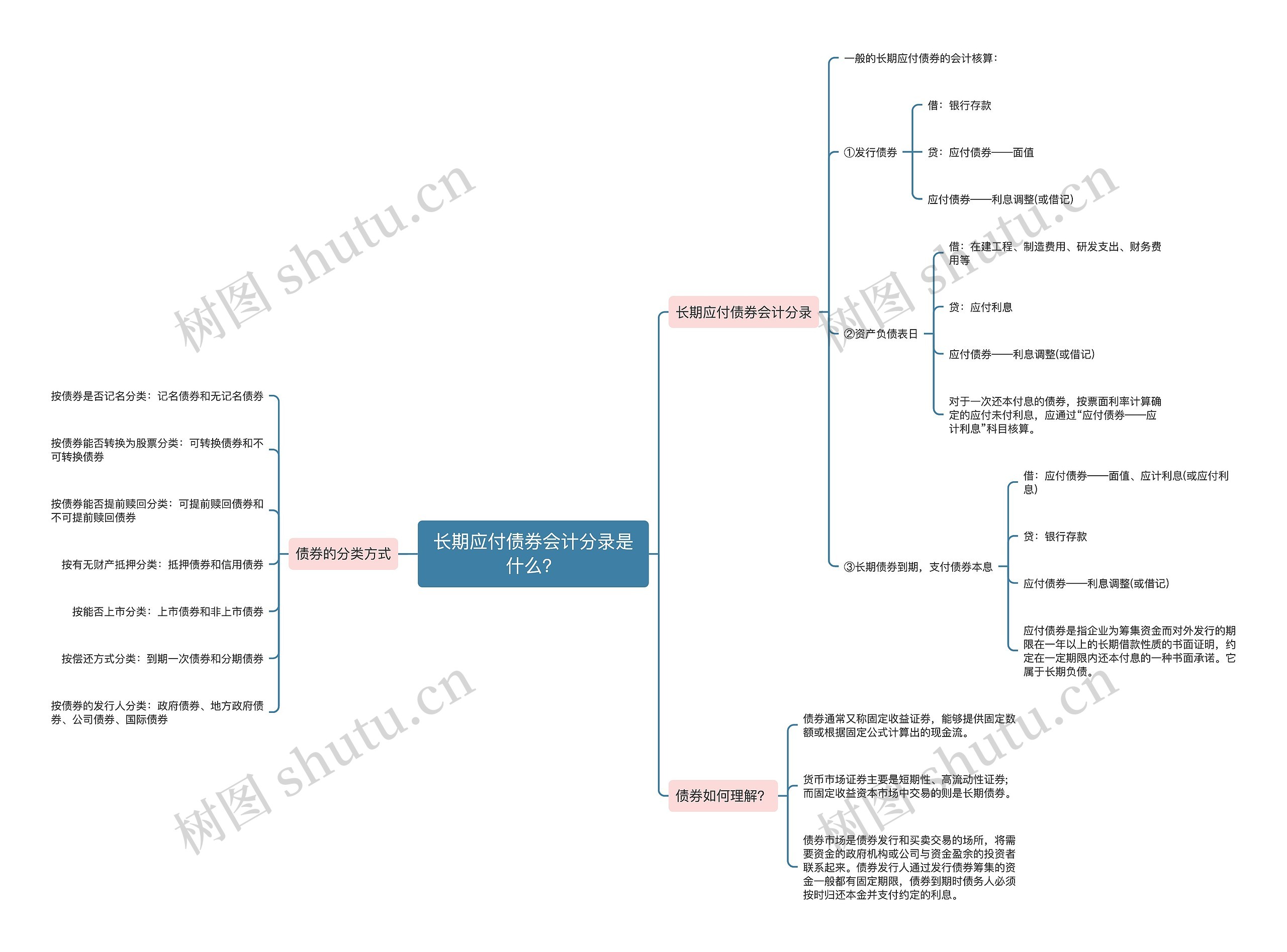长期应付债券会计分录是什么？思维导图