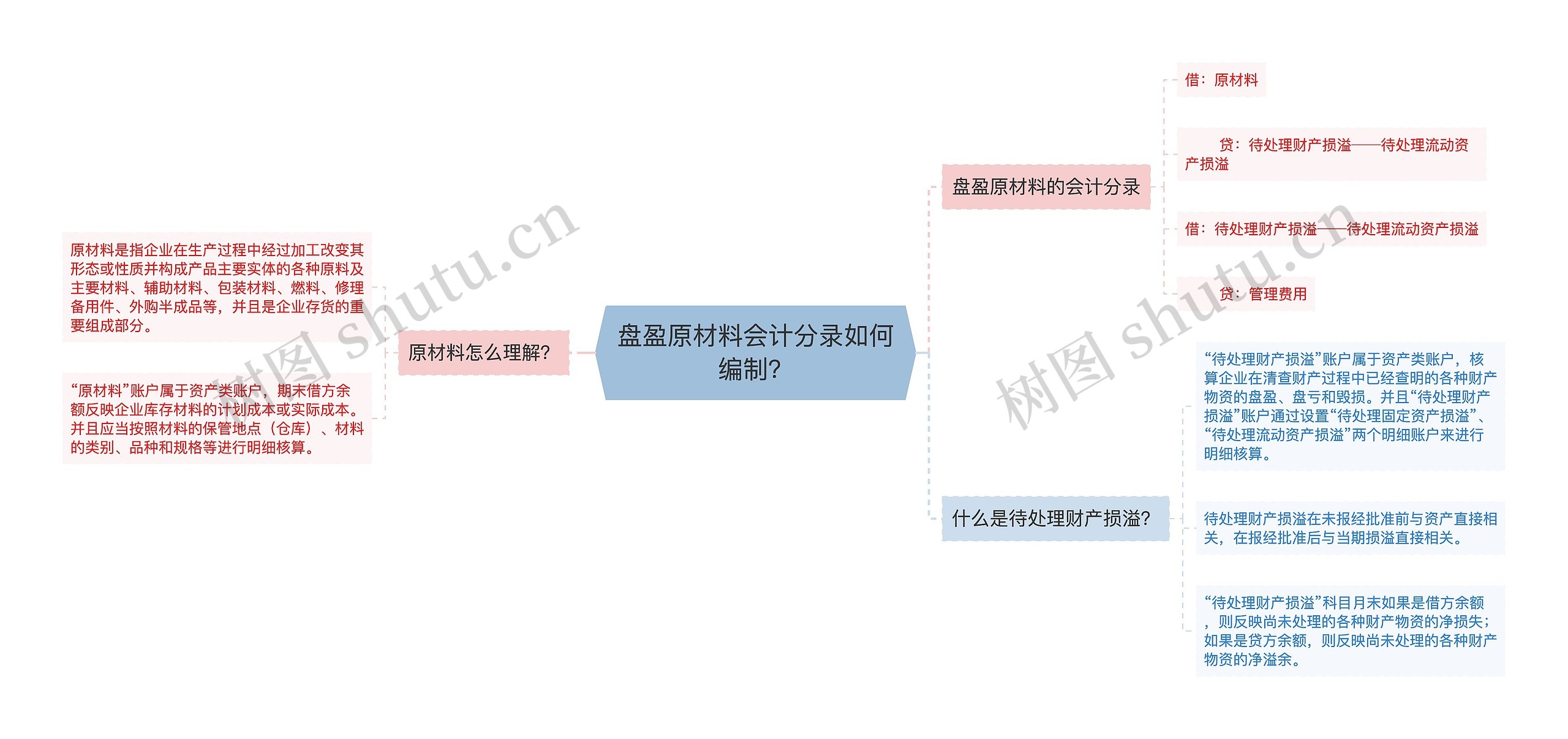 盘盈原材料会计分录如何编制？