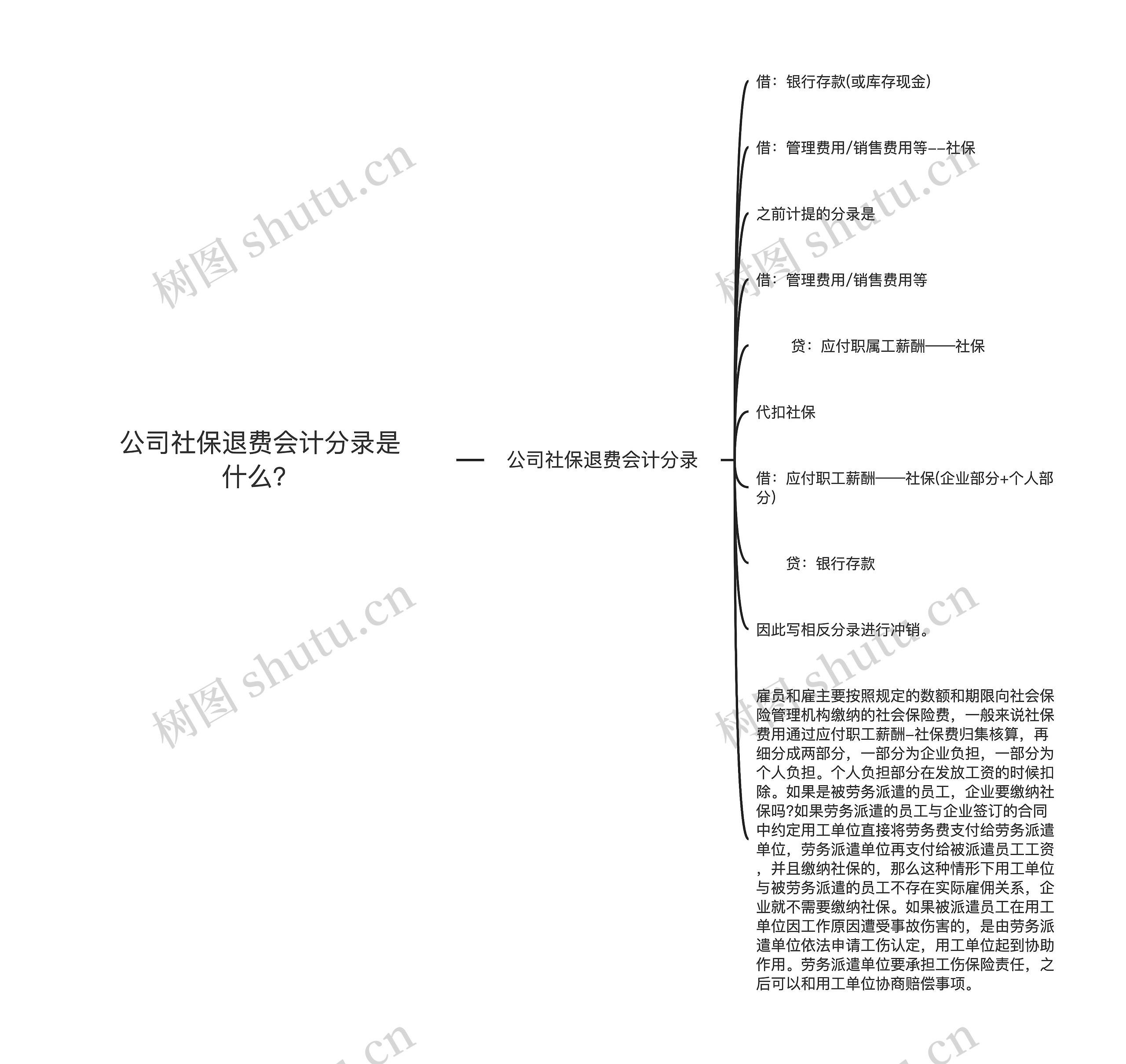 公司社保退费会计分录是什么？思维导图