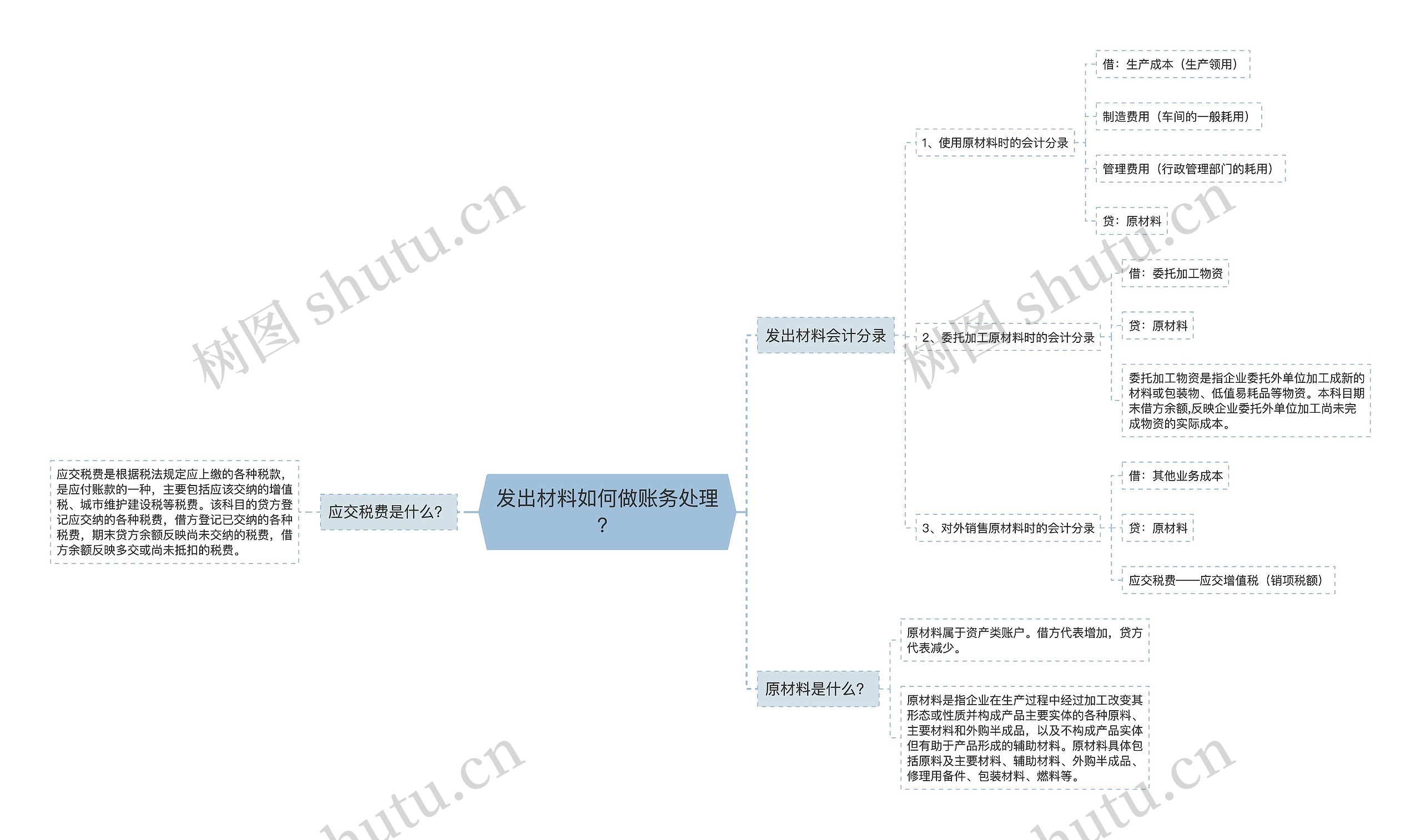 发出材料如何做账务处理？思维导图