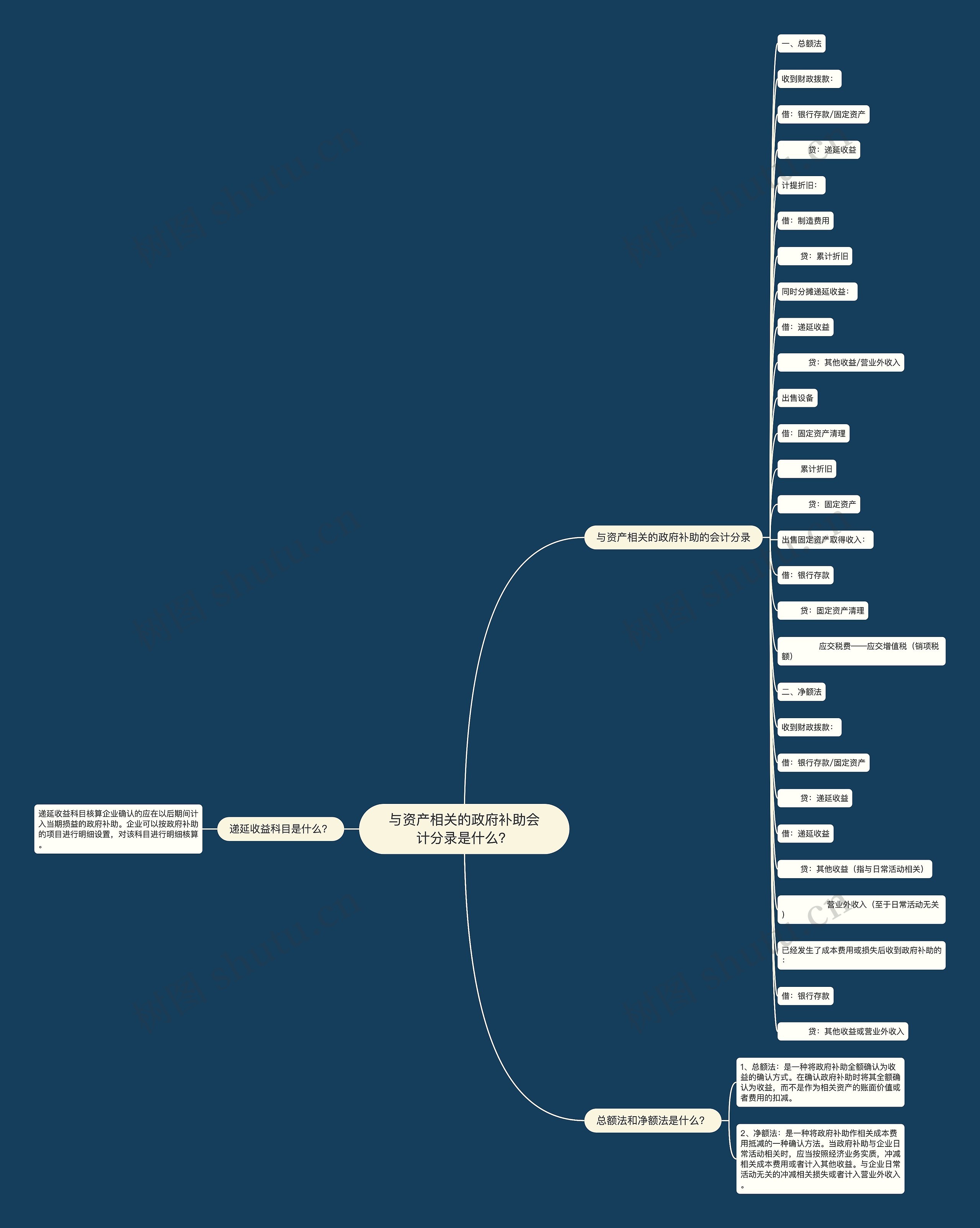 与资产相关的政府补助会计分录是什么？思维导图