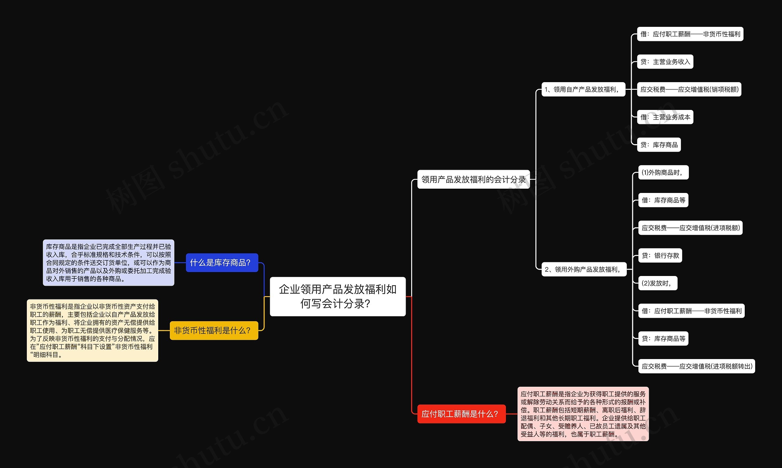 企业领用产品发放福利如何写会计分录?思维导图高清图 企业领用产品发放福利如何写会计分录?思维导图