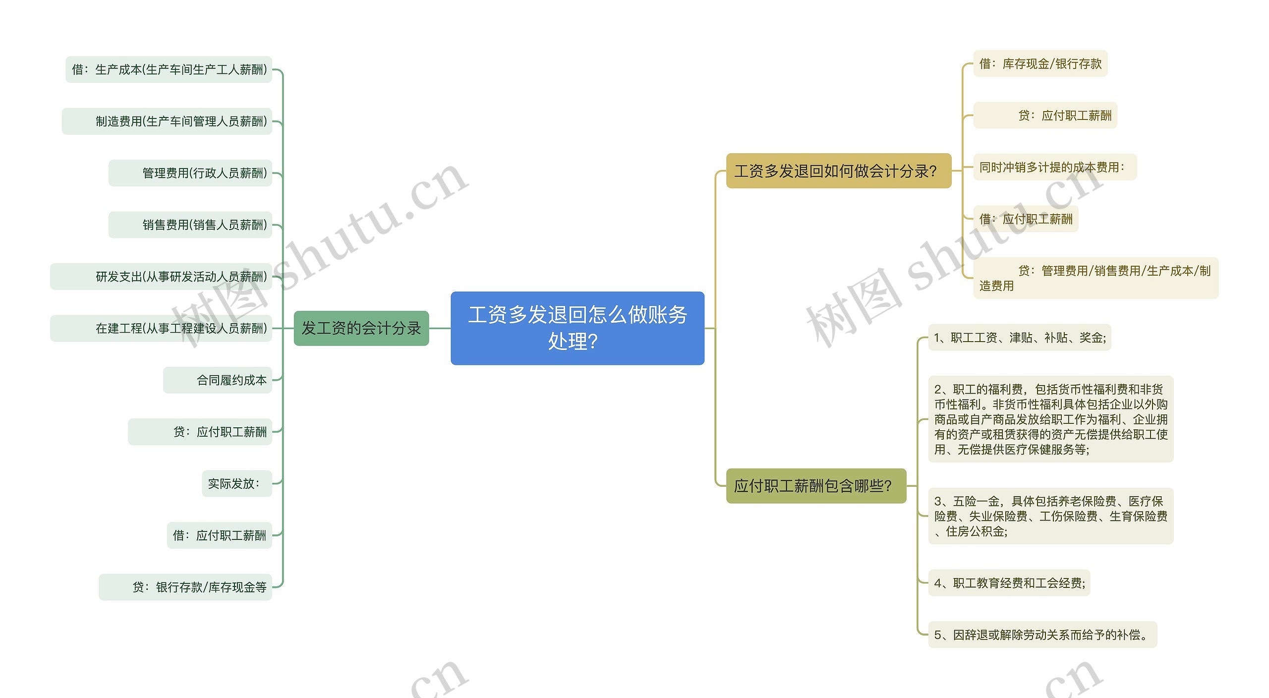 工资多发退回怎么做账务处理？思维导图