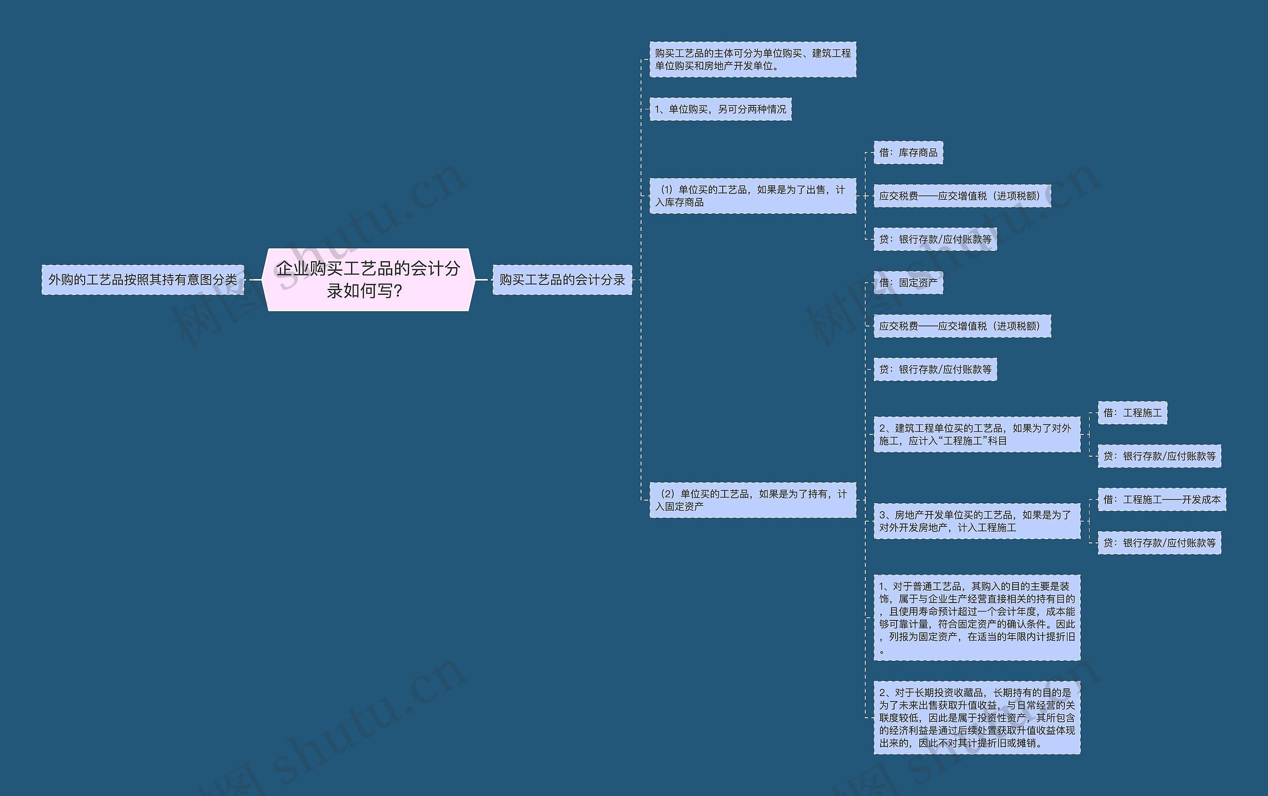 企业购买工艺品的会计分录如何写？思维导图