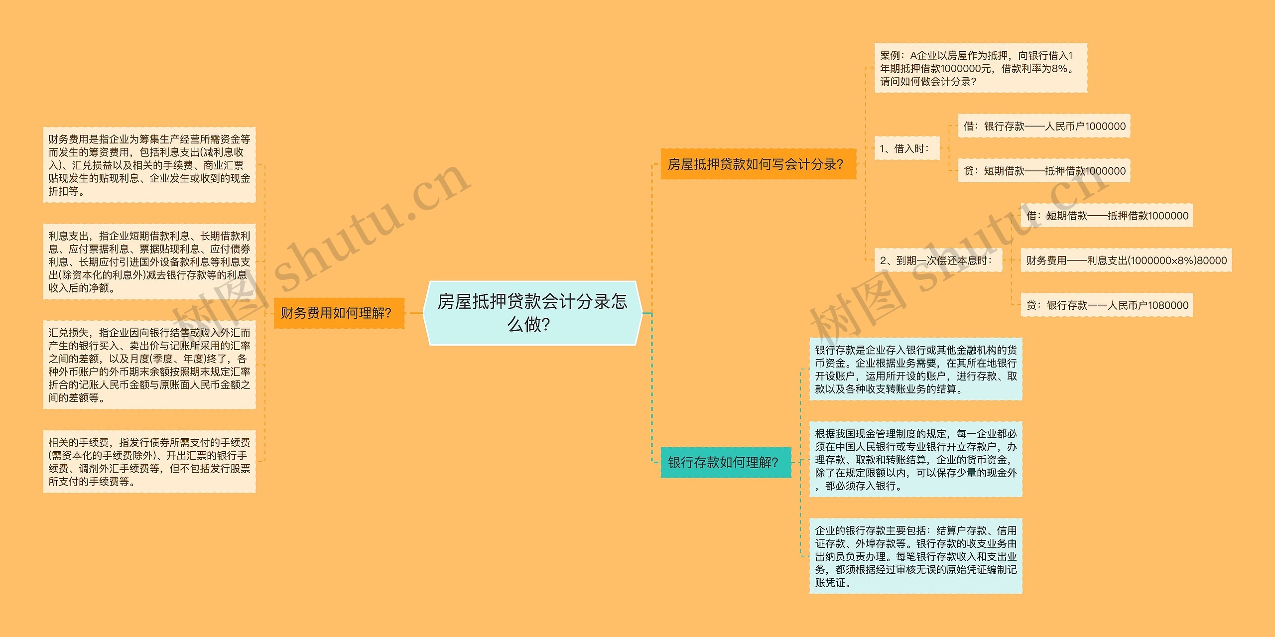 房屋抵押贷款会计分录怎么做？思维导图