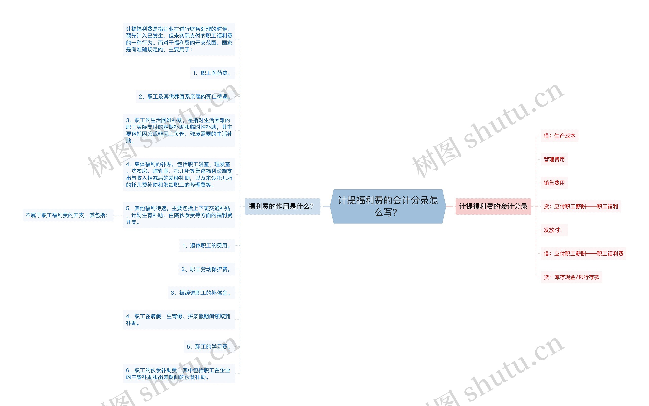 计提福利费的会计分录怎么写？