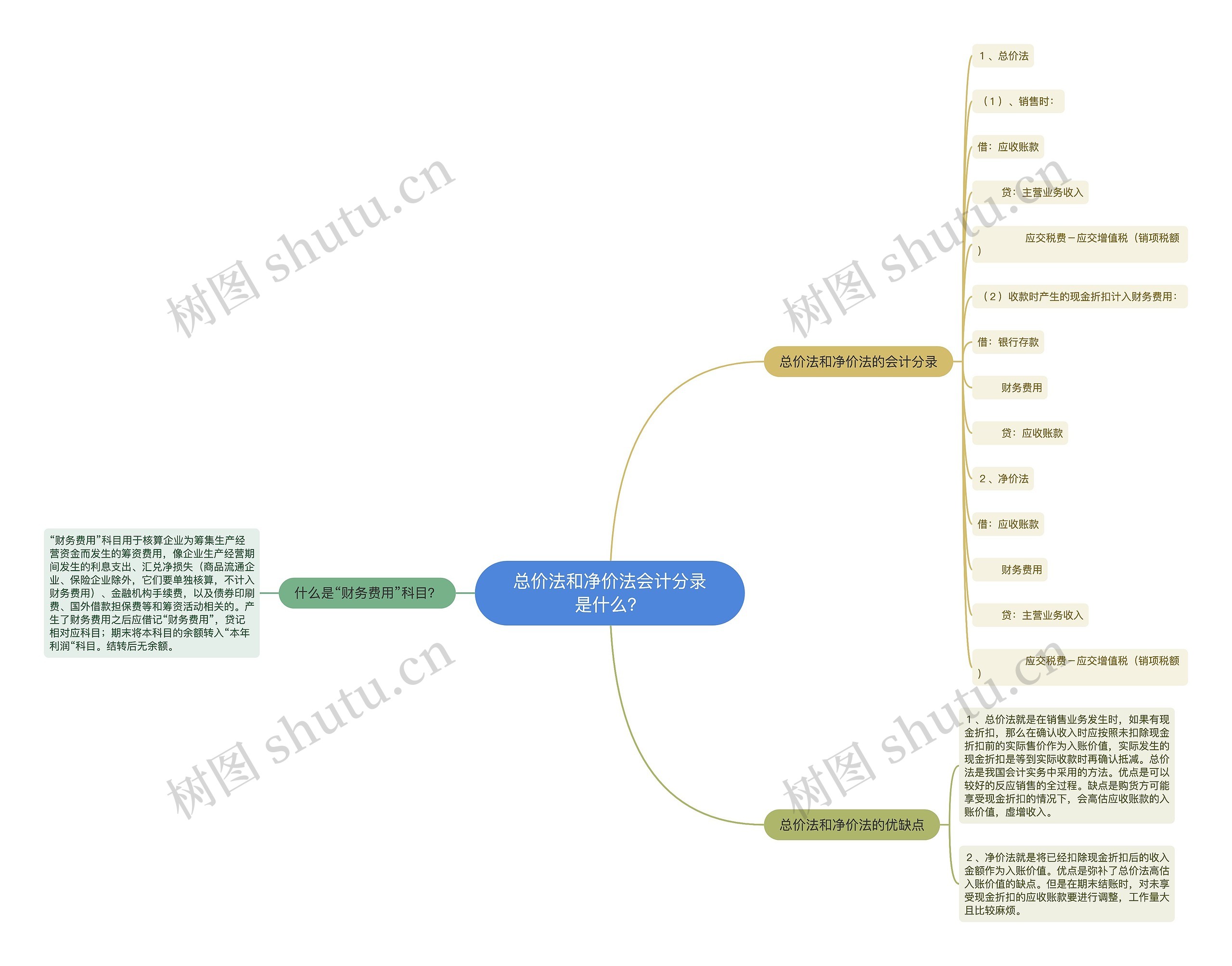 总价法和净价法会计分录是什么？思维导图