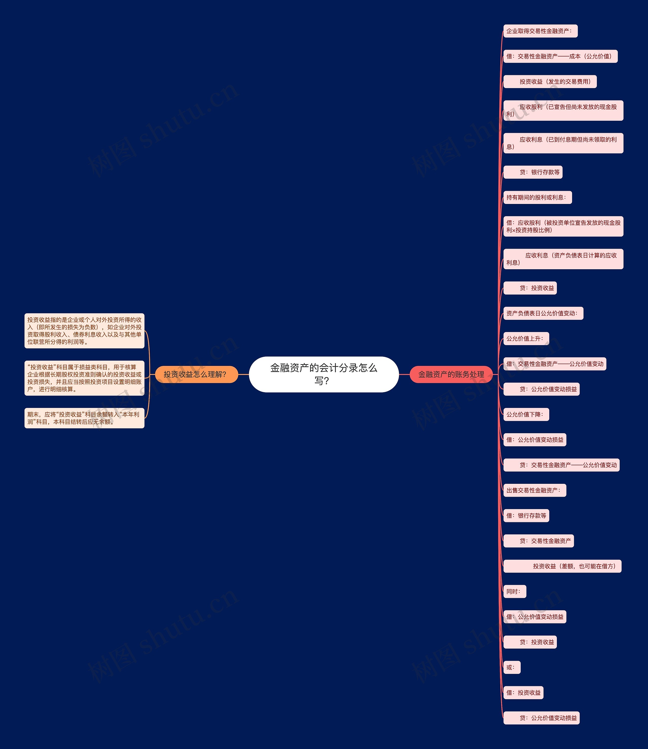 金融资产的会计分录怎么写？思维导图