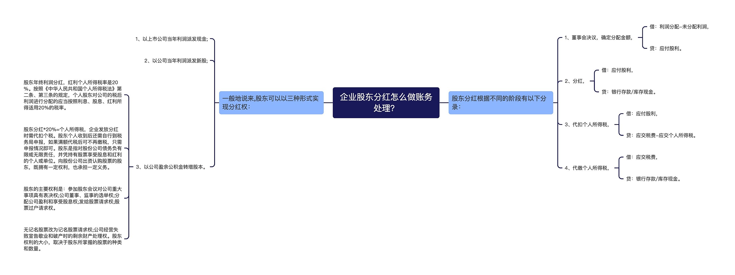 企业股东分红怎么做账务处理？思维导图