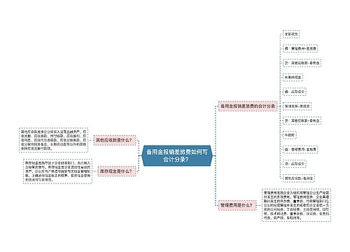 备用金报销差旅费如何写会计分录？思维导图