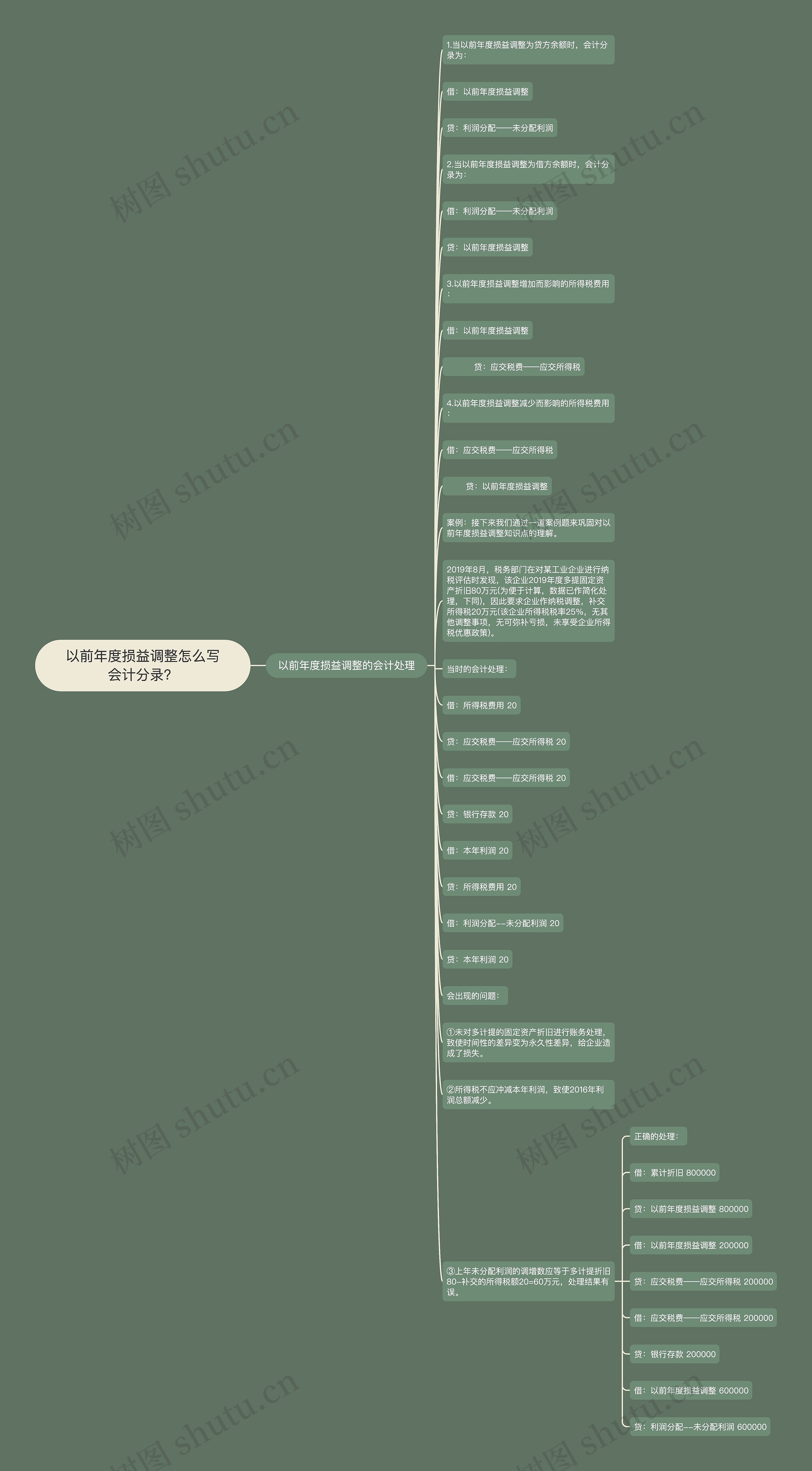 以前年度损益调整怎么写会计分录？