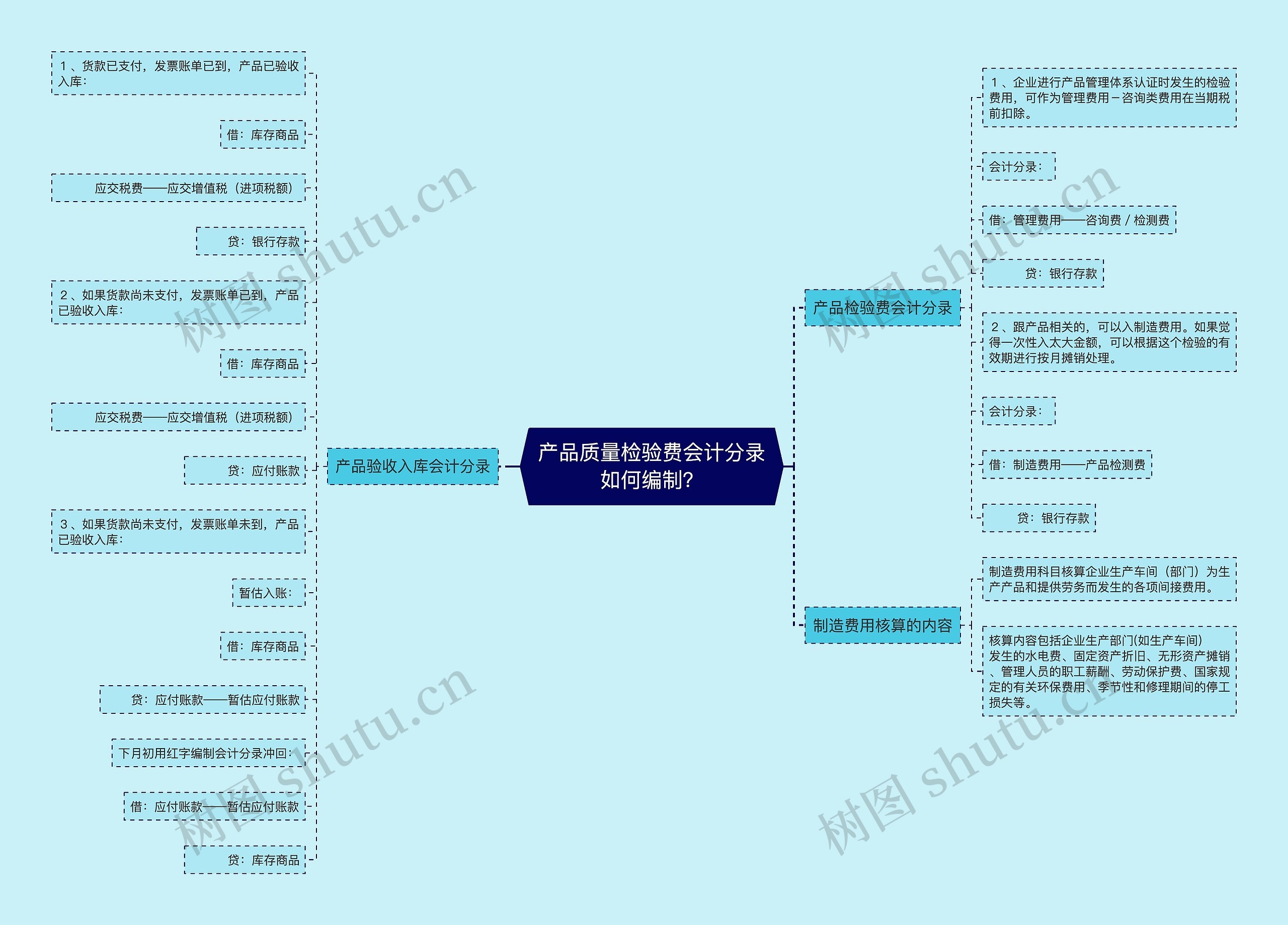 产品质量检验费会计分录如何编制？思维导图