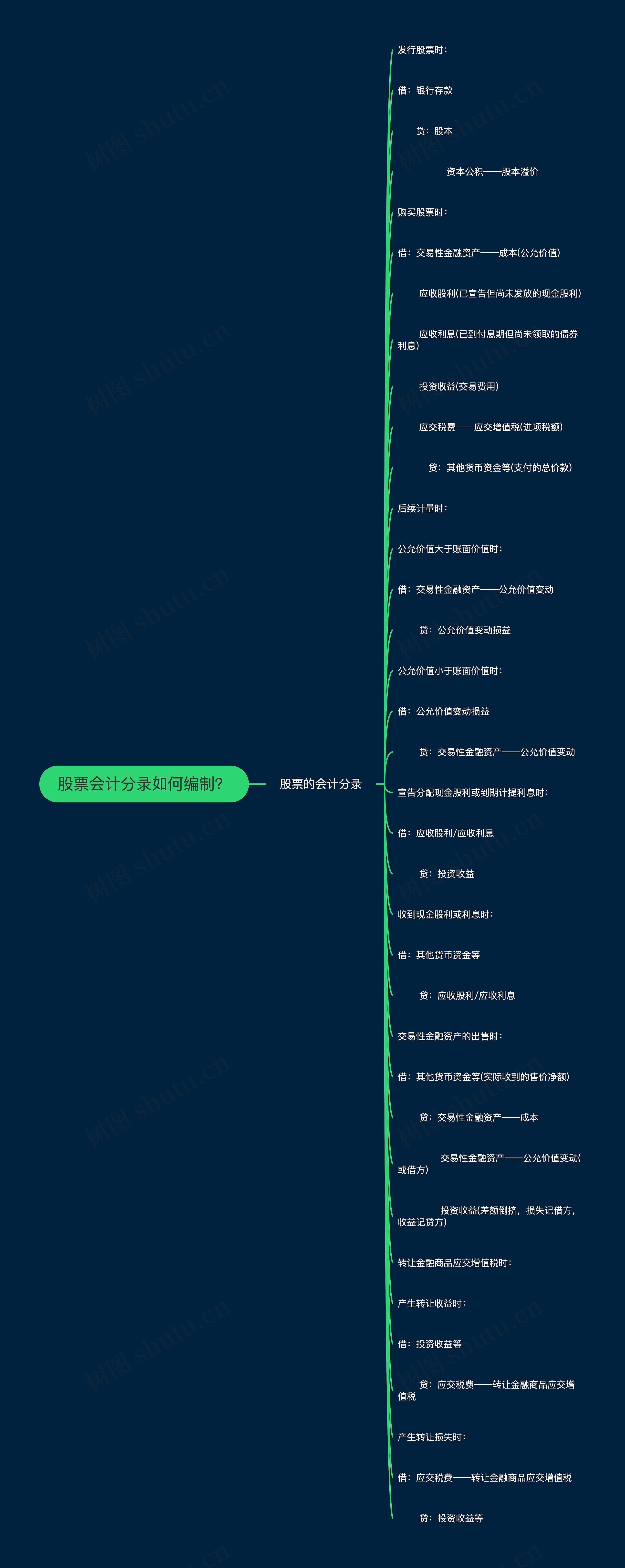 股票会计分录如何编制？思维导图