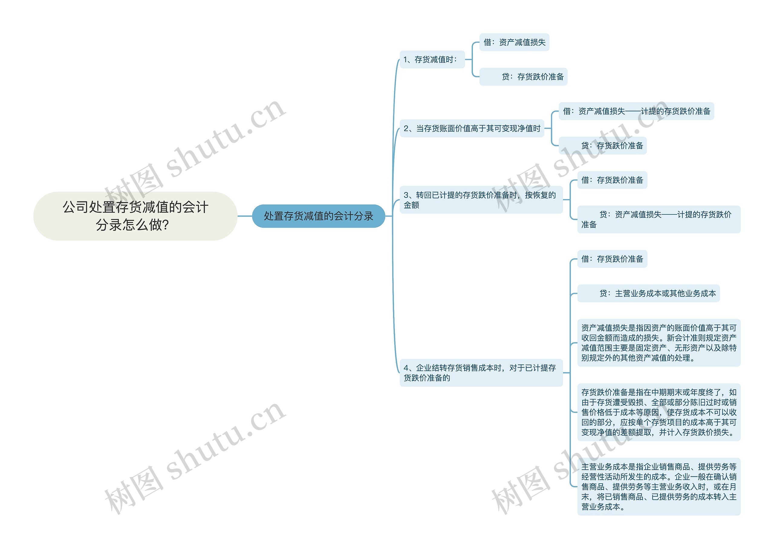 公司处置存货减值的会计分录怎么做？