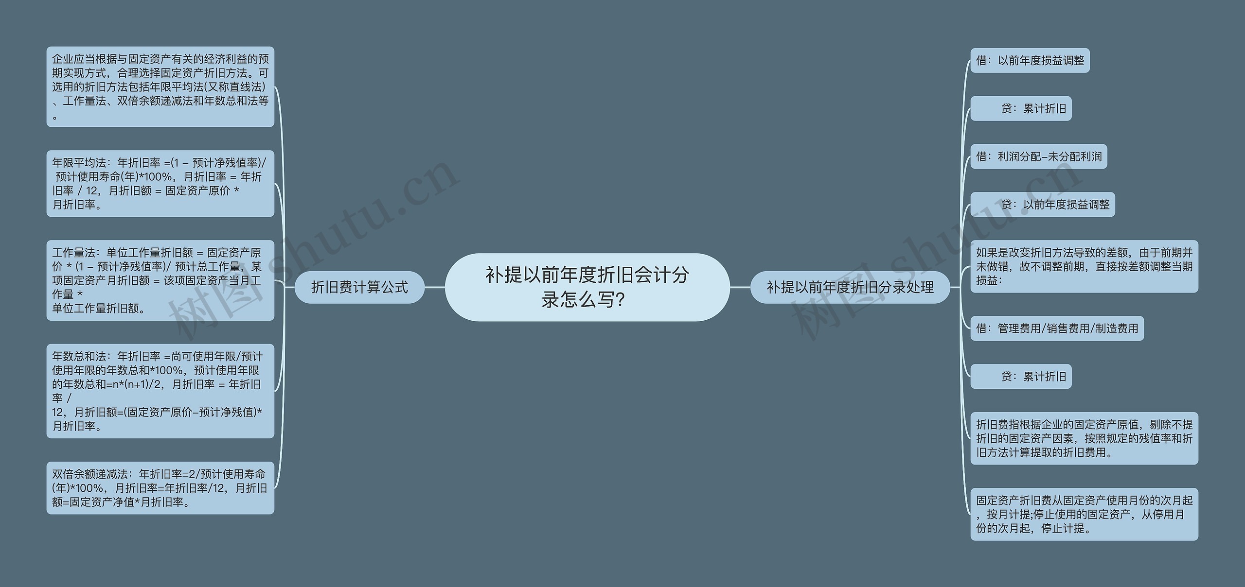 补提以前年度折旧会计分录怎么写？思维导图