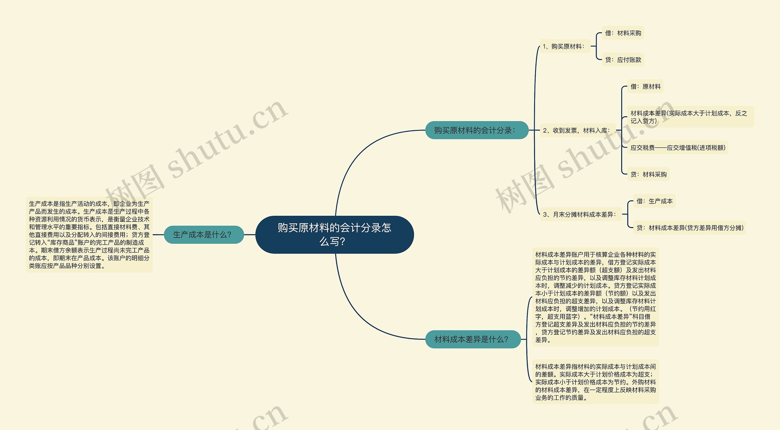 购买原材料的会计分录怎么写？思维导图