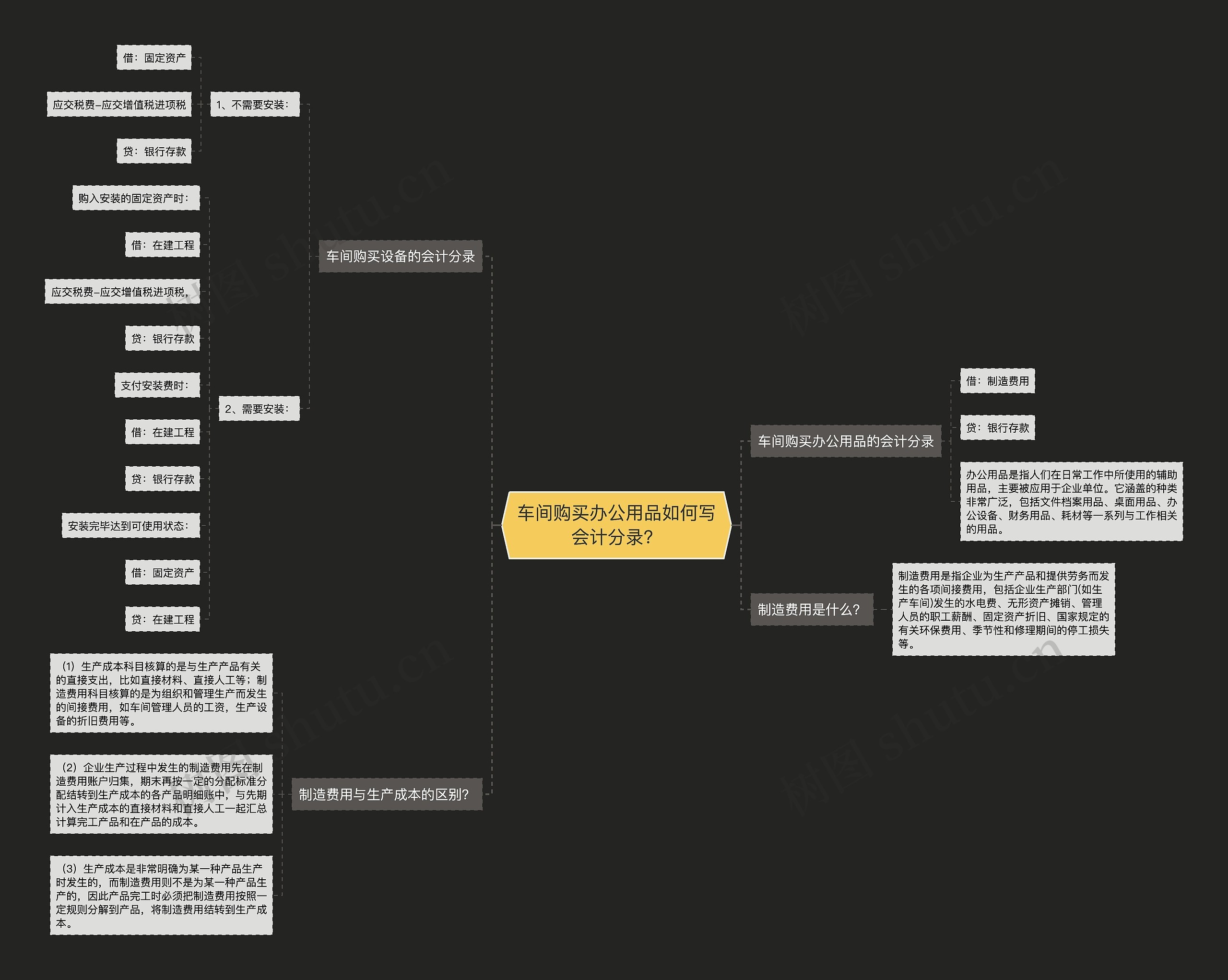 车间购买办公用品如何写会计分录？思维导图