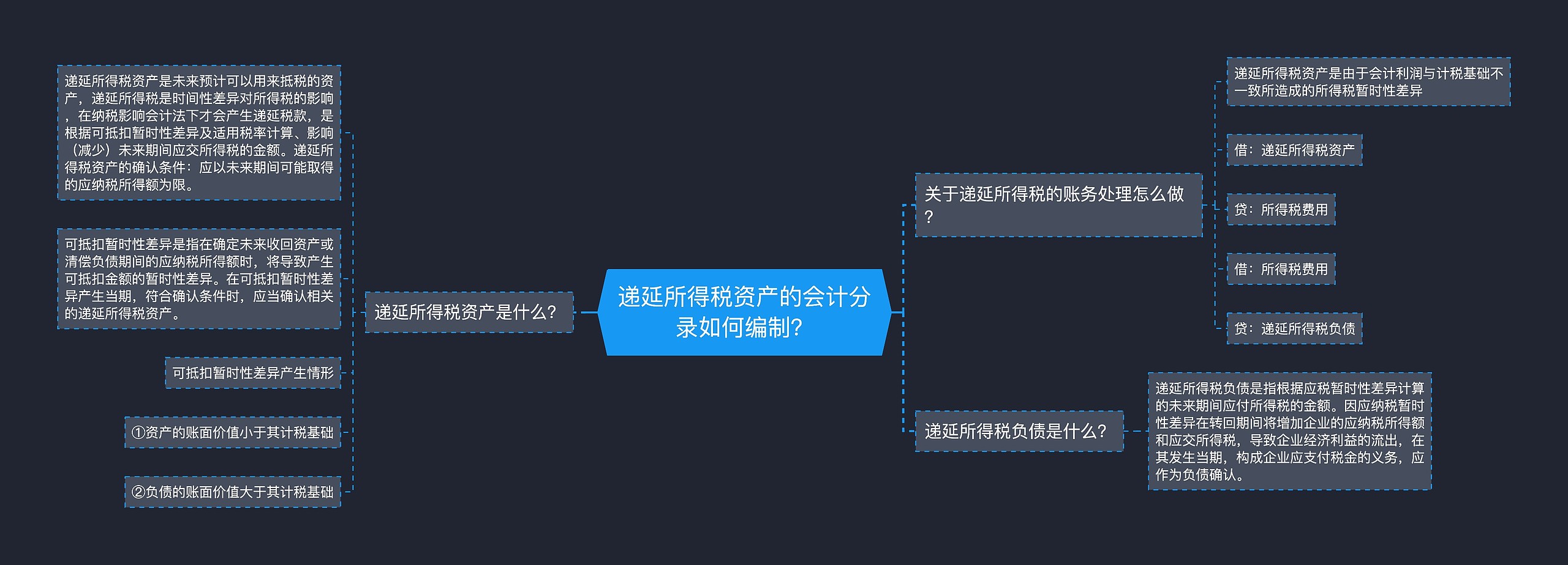 递延所得税资产的会计分录如何编制？