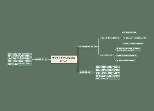 物业管理费收入会计分录是什么？思维导图